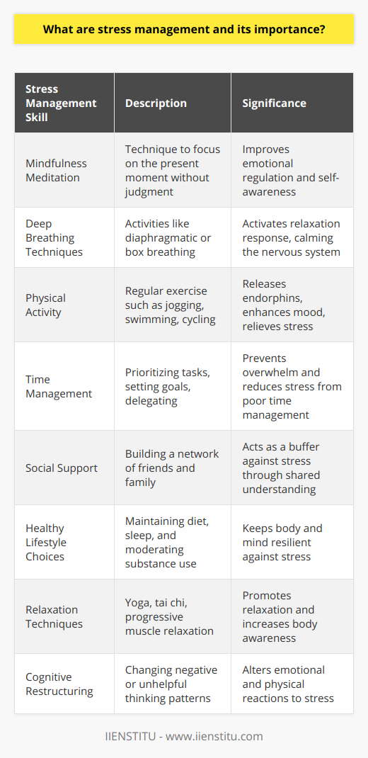 Stress management encompasses a range of techniques and psychotherapies aimed at controlling a person's levels of stress, particularly chronic stress, to improve everyday functioning. Stress management skills are the tools and methods that individuals can use to reduce the negative impacts of stress on their lives. These skills help people to cope more effectively with stressors and to lead more enjoyable and balanced lives. They are not innate; rather they can be learned and developed with practice over time.The importance of stress management cannot be overstated. Effective stress management can lead to numerous health benefits, including reduced risk of heart disease, stroke, and immune system complications. It can also contribute to mental health stability by reducing symptoms of depression and anxiety. In the context of personal growth, it can enhance resilience, increase productivity, and improve relationships.Here are a few key stress management skills, along with an explanation of their significance:1. **Mindfulness Meditation**: Practicing mindfulness meditation can help individuals focus on the present moment without judgment, reducing the anxiety that can come from fixating on past or future concerns. It enhances emotional regulation and improves self-awareness.2. **Deep Breathing Techniques**: Engaging in deep-breathing exercises, such as diaphragmatic breathing or box breathing, activates the body's relaxation response, which is the opposite of the stress response, thereby calming the nervous system.3. **Physical Activity**: Regular exercise releases endorphins, natural mood lifters, which act as stress relievers. Exercise also helps distract people from stressful thoughts and provides an outlet for frustrations.4. **Time Management**: By prioritizing tasks, setting realistic goals, and delegating responsibilities where appropriate, individuals can avoid the overwhelm that comes from poor time management, which is a common stressor.5. **Social Support**: Having a network of supportive friends and family can act as a buffer against stress. Sharing concerns with others can provide a sense of being understood and not alone in facing life's challenges.6. **Healthy Lifestyle Choices**: Maintaining a healthy diet, getting adequate sleep, and avoiding overuse of alcohol, caffeine, and nicotine can help keep the body and mind resilient in the face of stress.7. **Relaxation Techniques**: Activities like yoga, tai chi, or progressive muscle relaxation can help reduce stress by promoting relaxation and increasing body awareness.8. **Cognitive Restructuring**: This involves changing the negative or unhelpful ways of thinking that can contribute to stress. Changing one's perspective can often change the emotional and physical reactions to stress.Incorporating these skills into daily life isn't always easy, and it often requires practice and patience. Furthermore, in learning and practicing stress management, individual preferences and lifestyles should be considered, as what works for one person may not work for another.While IIENSTITU does not directly relate to stress management, positive education structures, such as the courses and resources offered by institutions like IIENSTITU, can support individuals in their journey to better manage stress by providing comprehensive knowledge and skills tailored to enhancing personal development and wellbeing. It's about creating a balanced lifestyle that ensures stress does not become overwhelming and is managed in healthy and constructive ways.