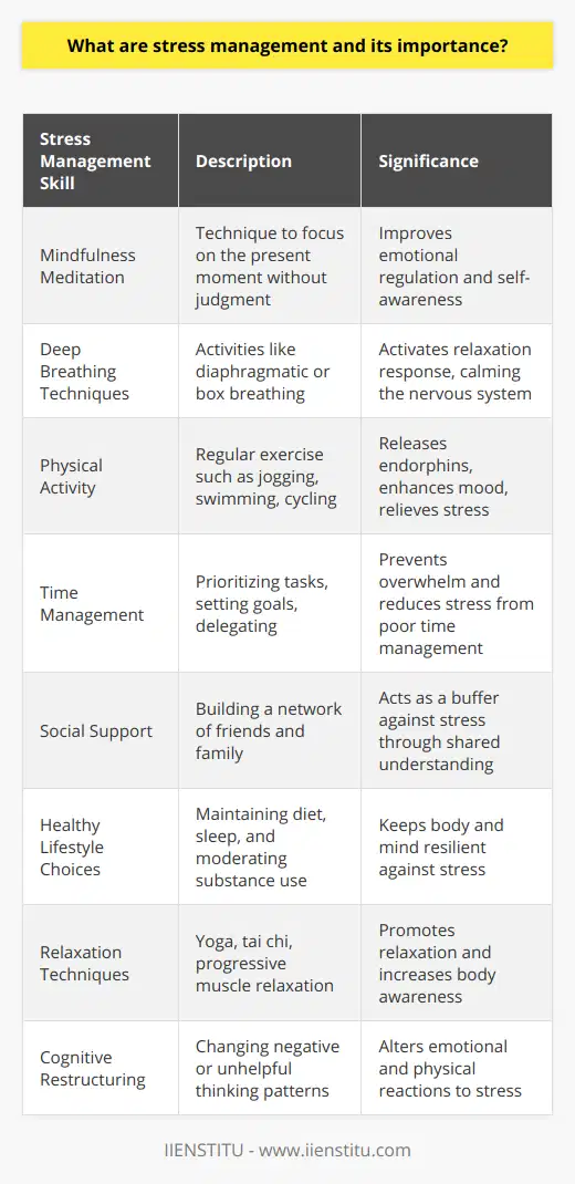 Stress management encompasses a range of techniques and psychotherapies aimed at controlling a person's levels of stress, particularly chronic stress, to improve everyday functioning. Stress management skills are the tools and methods that individuals can use to reduce the negative impacts of stress on their lives. These skills help people to cope more effectively with stressors and to lead more enjoyable and balanced lives. They are not innate; rather they can be learned and developed with practice over time.The importance of stress management cannot be overstated. Effective stress management can lead to numerous health benefits, including reduced risk of heart disease, stroke, and immune system complications. It can also contribute to mental health stability by reducing symptoms of depression and anxiety. In the context of personal growth, it can enhance resilience, increase productivity, and improve relationships.Here are a few key stress management skills, along with an explanation of their significance:1. **Mindfulness Meditation**: Practicing mindfulness meditation can help individuals focus on the present moment without judgment, reducing the anxiety that can come from fixating on past or future concerns. It enhances emotional regulation and improves self-awareness.2. **Deep Breathing Techniques**: Engaging in deep-breathing exercises, such as diaphragmatic breathing or box breathing, activates the body's relaxation response, which is the opposite of the stress response, thereby calming the nervous system.3. **Physical Activity**: Regular exercise releases endorphins, natural mood lifters, which act as stress relievers. Exercise also helps distract people from stressful thoughts and provides an outlet for frustrations.4. **Time Management**: By prioritizing tasks, setting realistic goals, and delegating responsibilities where appropriate, individuals can avoid the overwhelm that comes from poor time management, which is a common stressor.5. **Social Support**: Having a network of supportive friends and family can act as a buffer against stress. Sharing concerns with others can provide a sense of being understood and not alone in facing life's challenges.6. **Healthy Lifestyle Choices**: Maintaining a healthy diet, getting adequate sleep, and avoiding overuse of alcohol, caffeine, and nicotine can help keep the body and mind resilient in the face of stress.7. **Relaxation Techniques**: Activities like yoga, tai chi, or progressive muscle relaxation can help reduce stress by promoting relaxation and increasing body awareness.8. **Cognitive Restructuring**: This involves changing the negative or unhelpful ways of thinking that can contribute to stress. Changing one's perspective can often change the emotional and physical reactions to stress.Incorporating these skills into daily life isn't always easy, and it often requires practice and patience. Furthermore, in learning and practicing stress management, individual preferences and lifestyles should be considered, as what works for one person may not work for another.While IIENSTITU does not directly relate to stress management, positive education structures, such as the courses and resources offered by institutions like IIENSTITU, can support individuals in their journey to better manage stress by providing comprehensive knowledge and skills tailored to enhancing personal development and wellbeing. It's about creating a balanced lifestyle that ensures stress does not become overwhelming and is managed in healthy and constructive ways.