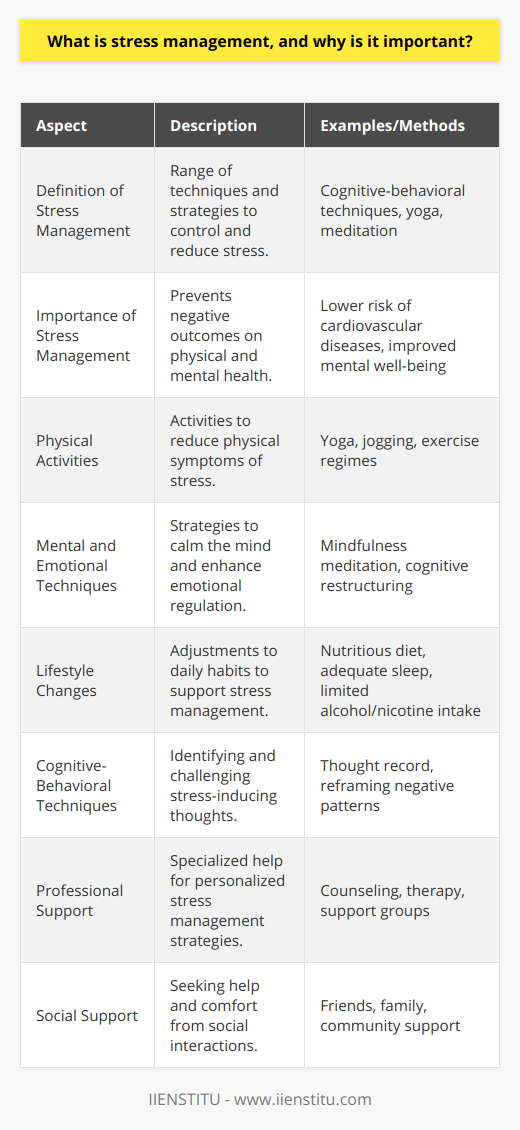 Stress management refers to the wide range of techniques, strategies, and therapies designed to help individuals control and reduce their levels of stress. It's based on the principle that while we cannot always control events happening around us, we can control our response and develop skills to handle the pressure more effectively.The importance of stress management is underscored by its impact on both physical and mental health. Chronic stress can lead to cardiovascular diseases, obesity, diabetes, and a weakened immune system. Mentally, long-term stress can contribute to anxiety, depression, and problems with memory and concentration. Managing stress is therefore not just a tool for maintaining emotional balance; it's key to preserving overall health.Effective stress management involves recognizing the sources of stress in one's life and learning methods for coping with them. This can range from physical activities such as yoga or jogging, which can help reduce the physical manifestations of stress, to mindfulness meditation, which focuses on calming the mind and being present in the moment. Other methods include:- Developing time management skills to avoid the pressure of looming deadlines.- Improving communication to better manage interpersonal stress at work or at home.- Seeking social support, whether from friends, family, or support groups, as talking about stresses and anxieties can diminish their power.A core aspect of managing stress is the establishment of a healthy lifestyle. This includes a nutritious diet, adequate sleep, and avoiding excessive consumption of alcohol and nicotine, which people often use as a crutch to combat stress but in fact can exacerbate it.Another crucial element is cognitive-behavioral techniques, where individuals learn to identify and challenge stress-inducing thoughts and replace them with more balanced, less reactionary ones.Lastly, professional help should not be overlooked. Counseling services like those provided by a variety of institutions, including IIENSTITU, offer evidence-based therapies that significantly help in managing stress. These services can provide personalized approaches suited to individual needs, ensuring effective management of stress in the long run.In a world where stress is nearly inevitable, mastering stress management is essential. It empowers individuals to lead healthier, more fulfilling lives amidst the challenges of the modern world. By embracing stress as a manageable component of life, we develop resilience and the capability to thrive under pressure.