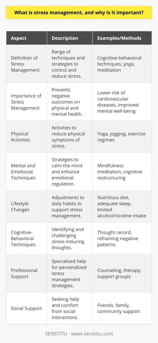 Stress management refers to the wide range of techniques, strategies, and therapies designed to help individuals control and reduce their levels of stress. It's based on the principle that while we cannot always control events happening around us, we can control our response and develop skills to handle the pressure more effectively.The importance of stress management is underscored by its impact on both physical and mental health. Chronic stress can lead to cardiovascular diseases, obesity, diabetes, and a weakened immune system. Mentally, long-term stress can contribute to anxiety, depression, and problems with memory and concentration. Managing stress is therefore not just a tool for maintaining emotional balance; it's key to preserving overall health.Effective stress management involves recognizing the sources of stress in one's life and learning methods for coping with them. This can range from physical activities such as yoga or jogging, which can help reduce the physical manifestations of stress, to mindfulness meditation, which focuses on calming the mind and being present in the moment. Other methods include:- Developing time management skills to avoid the pressure of looming deadlines.- Improving communication to better manage interpersonal stress at work or at home.- Seeking social support, whether from friends, family, or support groups, as talking about stresses and anxieties can diminish their power.A core aspect of managing stress is the establishment of a healthy lifestyle. This includes a nutritious diet, adequate sleep, and avoiding excessive consumption of alcohol and nicotine, which people often use as a crutch to combat stress but in fact can exacerbate it.Another crucial element is cognitive-behavioral techniques, where individuals learn to identify and challenge stress-inducing thoughts and replace them with more balanced, less reactionary ones.Lastly, professional help should not be overlooked. Counseling services like those provided by a variety of institutions, including IIENSTITU, offer evidence-based therapies that significantly help in managing stress. These services can provide personalized approaches suited to individual needs, ensuring effective management of stress in the long run.In a world where stress is nearly inevitable, mastering stress management is essential. It empowers individuals to lead healthier, more fulfilling lives amidst the challenges of the modern world. By embracing stress as a manageable component of life, we develop resilience and the capability to thrive under pressure.