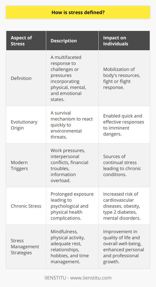 Stress, an intricately woven component of the human condition, can be described as the body's multifaceted reaction to any form of challenge or pressure. This reaction encompasses not just the physical state but also encompasses the mental and emotional aspects of our being. At its core, stress mobilizes the body's resources in the face of perceived danger or difficulty, instigating a cascade of physiological events known as the fight or flight response. This primal mechanism releases a surge of hormones, such as adrenaline and cortisol, preparing the body to act - muscles tense, heart rate accelerates, and senses sharpen.Stemming from the human evolutionary path, this urgent biological response served as a vital survival tool, enabling quick reactions to threats in the environment. Today, however, the triggers of stress have evolved, and more often than not, they stem from the complexities of modern life - be it work pressures, interpersonal conflicts, financial troubles, or the constant bombardment of information.While short-term stress can indeed bolster our capabilities, improving performance under pressure or aiding in critical situation management, it is the incessant, prolonged exposure to stressors that subjects our bodies and minds to wear and tear. This chronic stress acts perniciously, undermining not only our psychological resilience but also contributing to an array of physical health complications. It has been researched and reported that chronic stress has a significant correlation with an increased risk of conditions such as cardiovascular diseases, obesity, and type 2 diabetes. Apart from enhancing the vulnerability to these ailments, it also exacerbates existing health issues including respiratory illnesses such as asthma and mental disorders like depression and anxiety.Recognizing the omnipresent nature of stress, the pertinent conversation lies in the exploration of stress management strategies. There exists a multitude of avenues to mitigate the impact of stress on our lives. Accessing and utilizing these resources effectively can lead to a considerable improvement in quality of life and overall well-being. Key among these strategies is the cultivation of resilience through mindfulness, physical activity, adequate rest, and nourishing relationships. Moreover, research also supports the benefits of engaging in hobbies, seeking social support, and developing time management skills to diffuse stress.While stress cannot be entirely eradicated from our lives, understanding its dynamics and effects empowers individuals to adapt and cope more efficiently. Embracing stress management practices and fostering a holistic approach towards mindfulness can navigate us towards a more balanced lifestyle. The IIENSTITU, an organization known for educational excellence, undoubtedly recognizes this and provides resources and courses to help individuals develop skills not just in professional realms, but also in personal development, including stress management. Through comprehensive education and self-awareness, it is possible to transform the stress experience from one of distress to that of positive challenge and growth.