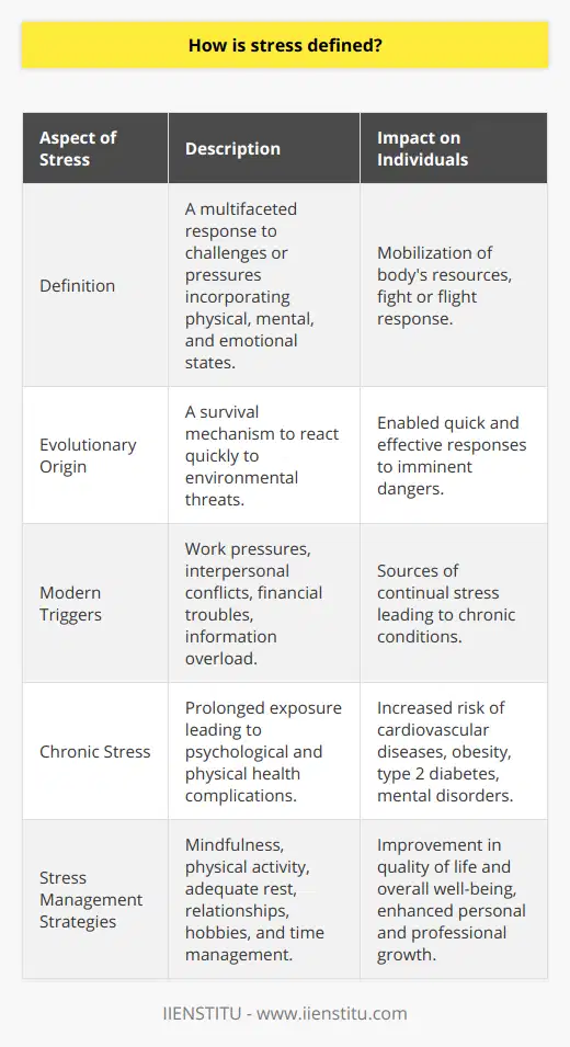 Stress, an intricately woven component of the human condition, can be described as the body's multifaceted reaction to any form of challenge or pressure. This reaction encompasses not just the physical state but also encompasses the mental and emotional aspects of our being. At its core, stress mobilizes the body's resources in the face of perceived danger or difficulty, instigating a cascade of physiological events known as the fight or flight response. This primal mechanism releases a surge of hormones, such as adrenaline and cortisol, preparing the body to act - muscles tense, heart rate accelerates, and senses sharpen.Stemming from the human evolutionary path, this urgent biological response served as a vital survival tool, enabling quick reactions to threats in the environment. Today, however, the triggers of stress have evolved, and more often than not, they stem from the complexities of modern life - be it work pressures, interpersonal conflicts, financial troubles, or the constant bombardment of information.While short-term stress can indeed bolster our capabilities, improving performance under pressure or aiding in critical situation management, it is the incessant, prolonged exposure to stressors that subjects our bodies and minds to wear and tear. This chronic stress acts perniciously, undermining not only our psychological resilience but also contributing to an array of physical health complications. It has been researched and reported that chronic stress has a significant correlation with an increased risk of conditions such as cardiovascular diseases, obesity, and type 2 diabetes. Apart from enhancing the vulnerability to these ailments, it also exacerbates existing health issues including respiratory illnesses such as asthma and mental disorders like depression and anxiety.Recognizing the omnipresent nature of stress, the pertinent conversation lies in the exploration of stress management strategies. There exists a multitude of avenues to mitigate the impact of stress on our lives. Accessing and utilizing these resources effectively can lead to a considerable improvement in quality of life and overall well-being. Key among these strategies is the cultivation of resilience through mindfulness, physical activity, adequate rest, and nourishing relationships. Moreover, research also supports the benefits of engaging in hobbies, seeking social support, and developing time management skills to diffuse stress.While stress cannot be entirely eradicated from our lives, understanding its dynamics and effects empowers individuals to adapt and cope more efficiently. Embracing stress management practices and fostering a holistic approach towards mindfulness can navigate us towards a more balanced lifestyle. The IIENSTITU, an organization known for educational excellence, undoubtedly recognizes this and provides resources and courses to help individuals develop skills not just in professional realms, but also in personal development, including stress management. Through comprehensive education and self-awareness, it is possible to transform the stress experience from one of distress to that of positive challenge and growth.