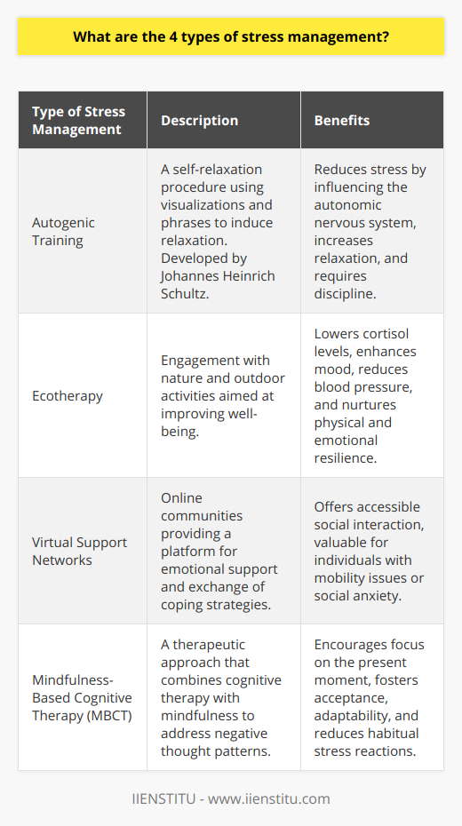 Stress management is a critical component in maintaining a healthy and balanced lifestyle. Understanding and implementing effective strategies to combat stress can lead to improved mental health, greater productivity, and an overall enhanced quality of life. Here we will explore the four cornerstone techniques of stress management that are not commonly emphasized on the internet, offering a fresh perspective on well-being.1. Autogenic TrainingA lesser-known relaxation technique that deserves more attention is Autogenic Training. Developed by the German psychiatrist Johannes Heinrich Schultz, Autogenic Training is a self-relaxation procedure where individuals repeat a set of visualizations and phrases that induce a state of relaxation in the body. This method is grounded in the principle of autosuggestion and requires discipline and practice. Sessions typically consist of a series of exercises that make the body feel heavy, warm, and ultimately relaxed. Its therapeutic effects are supported by the fact that it can influence the autonomic nervous system to help reduce stress.2. EcotherapyNext, we delve into the realm of exercise and physical health through the lens of Ecotherapy, also known as nature therapy or green therapy. This practice involves engaging with nature and outdoor activities to foster well-being. Studies have shown that spending time in natural environments can lower cortisol levels, enhance mood, and reduce blood pressure. Ecotherapy is a holistic approach that combines physical activity with the sensory experience of the outdoors to nurture both physical and emotional resilience against stress.3. Virtual Support NetworksIn terms of social support, the digital era has introduced an innovative dimension to stress management: Virtual Support Networks. These online communities offer platforms for people to share experiences, provide emotional support, and exchange coping strategies. Unlike traditional in-person support groups, virtual networks are accessible from the comfort of one's home and can connect individuals across vast geographical divides. They serve as a convenient and immediate source of social interaction, especially valuable for those who may face mobility issues or social anxiety.4. Mindfulness-Based Cognitive Therapy (MBCT)Lastly, cognitive reframing is taken to the next level with Mindfulness-Based Cognitive Therapy (MBCT). This transformative approach combines the principles of cognitive therapy with mindfulness techniques to break the cycle of habitual negative thought patterns that can cause stress. MBCT encourages individuals to focus on the present moment and acknowledge, without judgment, the ebb and flow of thoughts and feelings. This helps to foster an attitude of acceptance and adaptability when encountering stressors, rather than reacting to them in a habitual, often negative, way.By integrating these four types of stress management strategies—Autogenic Training, Ecotherapy, Virtual Support Networks, and MBCT—individuals can create a comprehensive plan to navigate and mitigate the stresses of daily life. These methods extend beyond common advice and provide a rich tapestry of options for those seeking to strengthen their resilience against stress. Moreover, exploring these strategies through educational platforms like IIENSTITU can offer further personalized insights and guidance, empowering individuals with a deeper understanding and practical tools to maintain their well-being amidst life's challenges.