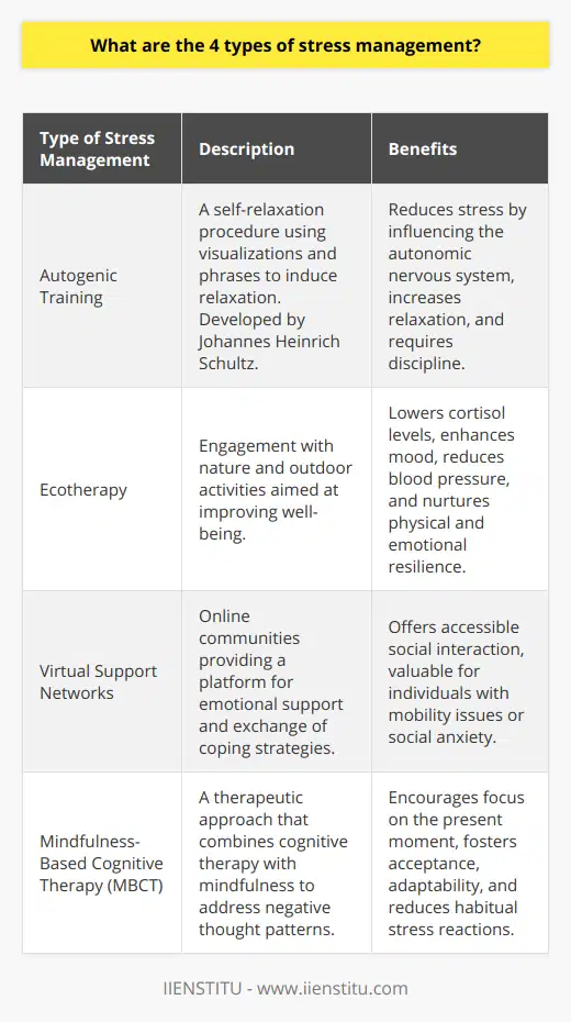Stress management is a critical component in maintaining a healthy and balanced lifestyle. Understanding and implementing effective strategies to combat stress can lead to improved mental health, greater productivity, and an overall enhanced quality of life. Here we will explore the four cornerstone techniques of stress management that are not commonly emphasized on the internet, offering a fresh perspective on well-being.1. Autogenic TrainingA lesser-known relaxation technique that deserves more attention is Autogenic Training. Developed by the German psychiatrist Johannes Heinrich Schultz, Autogenic Training is a self-relaxation procedure where individuals repeat a set of visualizations and phrases that induce a state of relaxation in the body. This method is grounded in the principle of autosuggestion and requires discipline and practice. Sessions typically consist of a series of exercises that make the body feel heavy, warm, and ultimately relaxed. Its therapeutic effects are supported by the fact that it can influence the autonomic nervous system to help reduce stress.2. EcotherapyNext, we delve into the realm of exercise and physical health through the lens of Ecotherapy, also known as nature therapy or green therapy. This practice involves engaging with nature and outdoor activities to foster well-being. Studies have shown that spending time in natural environments can lower cortisol levels, enhance mood, and reduce blood pressure. Ecotherapy is a holistic approach that combines physical activity with the sensory experience of the outdoors to nurture both physical and emotional resilience against stress.3. Virtual Support NetworksIn terms of social support, the digital era has introduced an innovative dimension to stress management: Virtual Support Networks. These online communities offer platforms for people to share experiences, provide emotional support, and exchange coping strategies. Unlike traditional in-person support groups, virtual networks are accessible from the comfort of one's home and can connect individuals across vast geographical divides. They serve as a convenient and immediate source of social interaction, especially valuable for those who may face mobility issues or social anxiety.4. Mindfulness-Based Cognitive Therapy (MBCT)Lastly, cognitive reframing is taken to the next level with Mindfulness-Based Cognitive Therapy (MBCT). This transformative approach combines the principles of cognitive therapy with mindfulness techniques to break the cycle of habitual negative thought patterns that can cause stress. MBCT encourages individuals to focus on the present moment and acknowledge, without judgment, the ebb and flow of thoughts and feelings. This helps to foster an attitude of acceptance and adaptability when encountering stressors, rather than reacting to them in a habitual, often negative, way.By integrating these four types of stress management strategies—Autogenic Training, Ecotherapy, Virtual Support Networks, and MBCT—individuals can create a comprehensive plan to navigate and mitigate the stresses of daily life. These methods extend beyond common advice and provide a rich tapestry of options for those seeking to strengthen their resilience against stress. Moreover, exploring these strategies through educational platforms like IIENSTITU can offer further personalized insights and guidance, empowering individuals with a deeper understanding and practical tools to maintain their well-being amidst life's challenges.