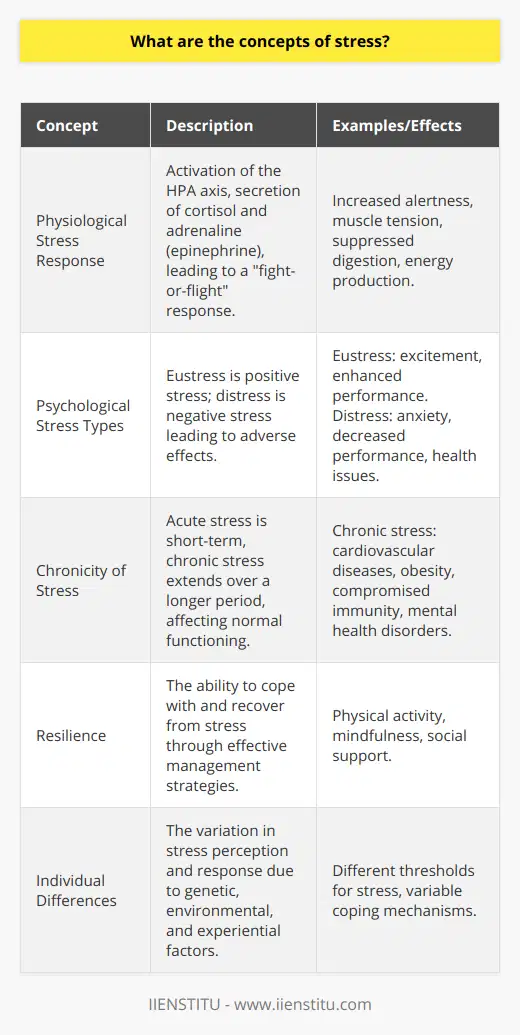 Understanding and managing stress is a complex challenge in our fast-paced modern society. The concepts of stress encompass its definition as a physiological and psychological response to various triggers, known as stressors, which can be external circumstances or internal thoughts and perceptions.The physiological response to stress is primarily regulated by the autonomic nervous system and involves the activation of the hypothalamic-pituitary-adrenal (HPA) axis. This leads to the secretion of stress hormones such as cortisol and adrenaline (epinephrine), which prepare the body for the fight-or-flight response. These hormones increase alertness, muscle tension, and energy production, while suppressing non-urgent bodily functions like digestion and immunity.Psychologically, stress can be categorized into two types: eustress and distress. Eustress is the positive form of stress that motivates and focuses energy, often associated with feelings of excitement. It can enhance performance and is generally considered healthy. Distress, on the other hand, is the negative form of stress that can lead to anxiety, decrease in performance, and if prolonged, result in serious health issues.Another key concept of stress is its chronicity. Acute stress is a short-term response to an immediate threat, which dissipates once the stressor is removed. Chronic stress, however, is a constant state where the body does not return to normal functioning. This prolonged activation of the stress response can be detrimental, leading to conditions such as cardiovascular diseases, obesity, immune system suppression, gastrointestinal problems, and mental health disorders such as depression and anxiety.Resilience is also a significant concept in stress theory, referring to the ability of an individual to cope with and recover from stress. Resilient individuals tend to manage stress more effectively through healthy coping strategies. These include physical activity, which can reduce the level of stress hormones in the body; mindfulness and meditation, which can alter the brain's response to stress; and social support, offering emotional comfort and assistance.Finally, it's important to recognize individual differences in stress perception and responses. What is stressful for one person may not be for another, and some individuals may have a higher threshold for stress due to genetic factors, upbringing, or life experiences.Proper stress management is crucial, and it often includes lifestyle changes, improving time-management skills, setting realistic goals, and seeking professional help when necessary. Online education platforms such as IIENSTITU offer resources and courses to educate individuals on the management of stress, enabling the adoption of personalized coping strategies to maintain mental and physical well-being. By understanding the multifaceted nature of stress and recognizing personal signs of stress, individuals can take active steps to moderate their stress levels and improve their overall quality of life.