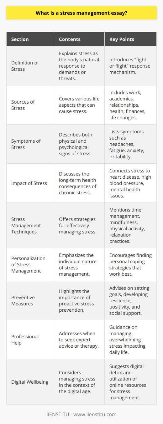 A stress management essay is a written piece that explores the issue of stress, its impact on individuals, and the various methods and techniques used to manage it effectively. Stress management is a crucial topic as chronic stress has been linked to a range of health issues, including heart disease, high blood pressure, and mental health disorders such as anxiety and depression.The objective of such an essay is to raise awareness about stress, its causes and effects, and to provide insight into how individuals can cope with stress in their daily lives. The essay often includes a personal touch, sharing anecdotes or experiences that resonate with the reader and provide an authentic perspective on the challenges of handling stress.A comprehensive stress management essay will cover several key areas:1. **Definition of Stress**: The essay will start by defining stress, explaining that it is a natural response by the body to demands or threats, often referred to as the fight or flight response.2. **Sources of Stress**: It will explore the common sources of stress, which could include work pressure, academic challenges, interpersonal relationships, health concerns, financial difficulties, and major life changes.3. **Symptoms of Stress**: The discussion will delve into both the physical and psychological symptoms of stress. Physical symptoms might include headaches, fatigue, and sleep disturbances, while psychological symptoms might involve anxiety, irritability, and trouble concentrating.4. **Impact of Stress**: A detailed examination of how chronic stress can affect an individual’s overall health, potentially leading to serious health complications, will be provided.5. **Stress Management Techniques**: This section is central to the essay, providing strategies for managing stress. Techniques may include time management, practicing mindfulness and meditation, engaging in physical activity, relaxation techniques like deep breathing exercises, and maintaining a healthy lifestyle through diet and sleep.6. **Personalization of Stress Management**: The essay may emphasize that stress management is highly individual. What might work for one person may not be effective for another, facilitating a discussion on the importance of discovering and employing personal coping strategies.7. **Preventive Measures**: An important aspect of managing stress is to practice preventive measures, such as setting realistic goals, developing resilience, nurturing a positive outlook, and building a supportive social network.8. **Professional Help**: It will also address when to seek professional help for stress management, such as counseling or therapy, particularly if stress becomes overwhelming and interferes with daily functioning.Throughout the essay, the writing should aim to inform and engage the reader by providing concrete examples and possibly suggesting exercises or action steps. Providing original, lesser-known facts or recent research findings can make the content stand out, as well as offering a cultural or sociological perspective on how different societies view and handle stress.As the digital age continues to evolve, an emphasis on digital wellbeing and how to manage stress in a constantly connected world may also be included. Mentioning resources like online courses and webinars provided by IIENSTITU (a platform for enhancing personal and professional development) might guide readers to expand their knowledge and acquire new skills in stress management.A stress management essay is more than just a collection of tips; it's a thoughtful discussion meant to empower individuals to understand stress more comprehensively and take proactive steps to maintain their mental and physical health in a fast-paced, often demanding world.