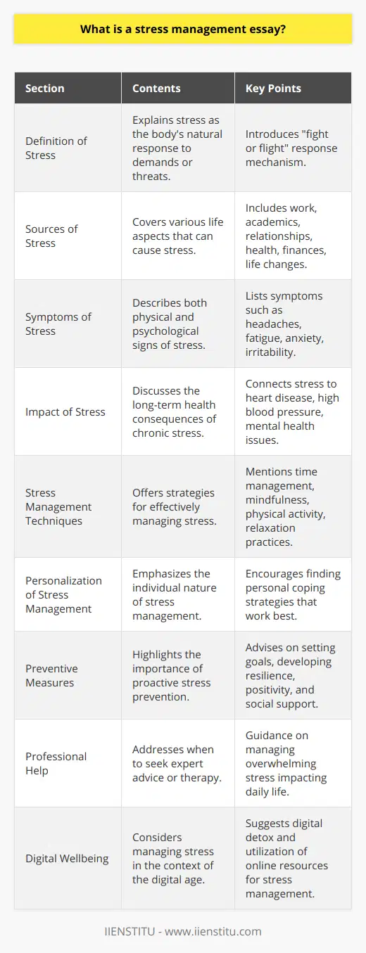 A stress management essay is a written piece that explores the issue of stress, its impact on individuals, and the various methods and techniques used to manage it effectively. Stress management is a crucial topic as chronic stress has been linked to a range of health issues, including heart disease, high blood pressure, and mental health disorders such as anxiety and depression.The objective of such an essay is to raise awareness about stress, its causes and effects, and to provide insight into how individuals can cope with stress in their daily lives. The essay often includes a personal touch, sharing anecdotes or experiences that resonate with the reader and provide an authentic perspective on the challenges of handling stress.A comprehensive stress management essay will cover several key areas:1. **Definition of Stress**: The essay will start by defining stress, explaining that it is a natural response by the body to demands or threats, often referred to as the fight or flight response.2. **Sources of Stress**: It will explore the common sources of stress, which could include work pressure, academic challenges, interpersonal relationships, health concerns, financial difficulties, and major life changes.3. **Symptoms of Stress**: The discussion will delve into both the physical and psychological symptoms of stress. Physical symptoms might include headaches, fatigue, and sleep disturbances, while psychological symptoms might involve anxiety, irritability, and trouble concentrating.4. **Impact of Stress**: A detailed examination of how chronic stress can affect an individual’s overall health, potentially leading to serious health complications, will be provided.5. **Stress Management Techniques**: This section is central to the essay, providing strategies for managing stress. Techniques may include time management, practicing mindfulness and meditation, engaging in physical activity, relaxation techniques like deep breathing exercises, and maintaining a healthy lifestyle through diet and sleep.6. **Personalization of Stress Management**: The essay may emphasize that stress management is highly individual. What might work for one person may not be effective for another, facilitating a discussion on the importance of discovering and employing personal coping strategies.7. **Preventive Measures**: An important aspect of managing stress is to practice preventive measures, such as setting realistic goals, developing resilience, nurturing a positive outlook, and building a supportive social network.8. **Professional Help**: It will also address when to seek professional help for stress management, such as counseling or therapy, particularly if stress becomes overwhelming and interferes with daily functioning.Throughout the essay, the writing should aim to inform and engage the reader by providing concrete examples and possibly suggesting exercises or action steps. Providing original, lesser-known facts or recent research findings can make the content stand out, as well as offering a cultural or sociological perspective on how different societies view and handle stress.As the digital age continues to evolve, an emphasis on digital wellbeing and how to manage stress in a constantly connected world may also be included. Mentioning resources like online courses and webinars provided by IIENSTITU (a platform for enhancing personal and professional development) might guide readers to expand their knowledge and acquire new skills in stress management.A stress management essay is more than just a collection of tips; it's a thoughtful discussion meant to empower individuals to understand stress more comprehensively and take proactive steps to maintain their mental and physical health in a fast-paced, often demanding world.