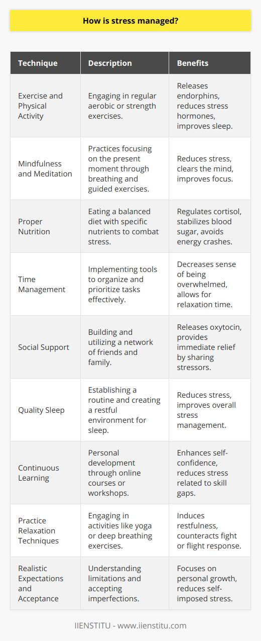 Stress management is an essential aspect of maintaining a healthy lifestyle. Since stress is an inevitable part of life, finding effective ways to manage it is crucial. Stress can arise from work, personal relationships, financial pressures, or countless other sources, and if not managed properly, it can lead to a host of health issues, including anxiety, depression, heart disease, and more. Here are some techniques and guidelines for stress management that combine widely accepted methods with some less commonly discussed strategies.**Exercise and Physical Activity**Regular physical activity is one of the most effective stress relievers. Not only does exercise release endorphins, the body's natural mood elevators, it also helps to clear the mind and can improve sleep. Whether it’s aerobic exercise like running, cycling, swimming, or strength training, find a regimen that you enjoy and make it a part of your routine. Consistent exercise can lower the body's stress hormones over time and help regulate your body’s response to stress.**Mindfulness and Meditation**Mindfulness practices and meditation can significantly reduce stress by bringing your attention to the present moment. This can include breathing exercises, guided imagery, or meditation apps or classes that help you focus and eliminate the stream of jumbled thoughts that may be crowding your mind and causing stress.**Proper Nutrition**Eating a balanced diet plays a crucial role in how we deal with stress. Certain foods, such as those rich in vitamin C, omega-3 fatty acids, and magnesium, can help regulate cortisol levels and stabilize blood sugar. Avoid excessive caffeine and sugar, as they can create spikes in energy levels followed by crashes, which can increase stress levels.**Time Management**One of the key contributors to stress is often a sense of being out of control or overwhelmed. Good time management allows you to prioritize tasks and set aside time for relaxation and stress-reduction activities. Tools like to-do lists, prioritizing your most important tasks, and setting realistic goals can be beneficial in alleviating the feeling of being overwhelmed.**Social Support**A strong social network can act as a buffer against stress. Reach out to friends and family in times of need. Social interactions can release oxytocin, a natural stress reliever. Furthermore, talking about your stressors with someone you trust can be an immediate stress relief and can help you find solutions to your stressors.**Quality Sleep**Lack of sleep can increase stress, and conversely, high stress can make it difficult to get a good night's sleep. It's important to establish a regular sleep routine and create a restful environment. Sleep hygiene practices such as reducing screen time before bed, maintaining a cool and dark room, and going to bed at the same time every night can improve sleep quality.**Continuous Learning**Investing in personal development, such as taking up online courses or workshops, can enhance your self-confidence and reduce stress related to skill deficiencies. IIENSTITU, as an online education platform, offers various courses that may help individuals in their personal and professional growth, contributing to reduced stress levels.**Practice Relaxation Techniques**Relaxation techniques such as deep breathing, progressive muscle relaxation, or yoga can induce a state of restfulness that counteracts the body's fight or flight stress response. Engaging in these activities regularly can have cumulative effects on stress reduction.**Realistic Expectations and Acceptance**Acknowledge that you can’t control everything and let go of the need to be perfect. Accept that setbacks are part of life, and focus on what you've learned from challenging situations rather than beating yourself up over them.In conclusion, varying your stress-management techniques and tailoring them to your personal preferences is crucial for sustaining resilience in the face of life’s challenges. Incorporating a well-rounded approach that includes physical, mental, social, and behavioral elements will equip you with a comprehensive toolkit for managing stress effectively. Remember that if stress becomes overwhelming, seeking professional help from a counselor or psychologist can provide additional strategies for coping with stress.
