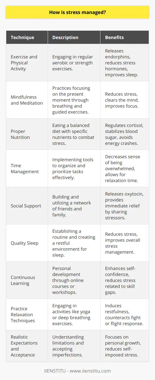 Stress management is an essential aspect of maintaining a healthy lifestyle. Since stress is an inevitable part of life, finding effective ways to manage it is crucial. Stress can arise from work, personal relationships, financial pressures, or countless other sources, and if not managed properly, it can lead to a host of health issues, including anxiety, depression, heart disease, and more. Here are some techniques and guidelines for stress management that combine widely accepted methods with some less commonly discussed strategies.**Exercise and Physical Activity**Regular physical activity is one of the most effective stress relievers. Not only does exercise release endorphins, the body's natural mood elevators, it also helps to clear the mind and can improve sleep. Whether it’s aerobic exercise like running, cycling, swimming, or strength training, find a regimen that you enjoy and make it a part of your routine. Consistent exercise can lower the body's stress hormones over time and help regulate your body’s response to stress.**Mindfulness and Meditation**Mindfulness practices and meditation can significantly reduce stress by bringing your attention to the present moment. This can include breathing exercises, guided imagery, or meditation apps or classes that help you focus and eliminate the stream of jumbled thoughts that may be crowding your mind and causing stress.**Proper Nutrition**Eating a balanced diet plays a crucial role in how we deal with stress. Certain foods, such as those rich in vitamin C, omega-3 fatty acids, and magnesium, can help regulate cortisol levels and stabilize blood sugar. Avoid excessive caffeine and sugar, as they can create spikes in energy levels followed by crashes, which can increase stress levels.**Time Management**One of the key contributors to stress is often a sense of being out of control or overwhelmed. Good time management allows you to prioritize tasks and set aside time for relaxation and stress-reduction activities. Tools like to-do lists, prioritizing your most important tasks, and setting realistic goals can be beneficial in alleviating the feeling of being overwhelmed.**Social Support**A strong social network can act as a buffer against stress. Reach out to friends and family in times of need. Social interactions can release oxytocin, a natural stress reliever. Furthermore, talking about your stressors with someone you trust can be an immediate stress relief and can help you find solutions to your stressors.**Quality Sleep**Lack of sleep can increase stress, and conversely, high stress can make it difficult to get a good night's sleep. It's important to establish a regular sleep routine and create a restful environment. Sleep hygiene practices such as reducing screen time before bed, maintaining a cool and dark room, and going to bed at the same time every night can improve sleep quality.**Continuous Learning**Investing in personal development, such as taking up online courses or workshops, can enhance your self-confidence and reduce stress related to skill deficiencies. IIENSTITU, as an online education platform, offers various courses that may help individuals in their personal and professional growth, contributing to reduced stress levels.**Practice Relaxation Techniques**Relaxation techniques such as deep breathing, progressive muscle relaxation, or yoga can induce a state of restfulness that counteracts the body's fight or flight stress response. Engaging in these activities regularly can have cumulative effects on stress reduction.**Realistic Expectations and Acceptance**Acknowledge that you can’t control everything and let go of the need to be perfect. Accept that setbacks are part of life, and focus on what you've learned from challenging situations rather than beating yourself up over them.In conclusion, varying your stress-management techniques and tailoring them to your personal preferences is crucial for sustaining resilience in the face of life’s challenges. Incorporating a well-rounded approach that includes physical, mental, social, and behavioral elements will equip you with a comprehensive toolkit for managing stress effectively. Remember that if stress becomes overwhelming, seeking professional help from a counselor or psychologist can provide additional strategies for coping with stress.