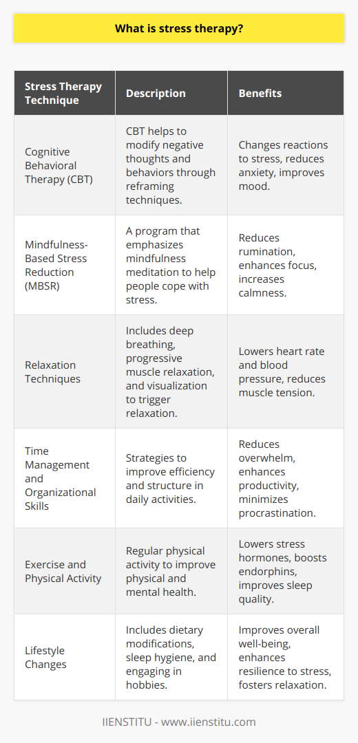 Stress therapy, also known as stress management therapy, encompasses a broad range of techniques and psychotherapies aimed at controlling a person's stress levels, especially chronic stress, for the purpose of improving everyday functioning. It is a focused intervention that helps individuals identify stressors, understand the mechanisms of stress within the body and mind, and learn practical approaches to mitigate its effects.The human body responds to stress with a physiological process called the fight or flight response, where hormones such as adrenaline and cortisol are released into the bloodstream, increasing heart rate, blood pressure, and energy supplies. While this response can be beneficial in the short term, enabling us to react quickly in dangerous situations, chronic stress can lead to adverse health outcomes, including heart disease, diabetes, depression, and anxiety disorders.Stress therapy often begins with the practitioner helping the client to identify the sources of stress. This could be environmental factors like a difficult job or personal relationships, or it could be internal factors such as negative self-talk or unrealistic expectations. Once stressors are identified, the therapist can work with the client to develop a personalized plan to address and manage these stress triggers effectively.The methods employed in stress therapy can vary widely, but some widely used techniques include:1. Cognitive Behavioral Therapy (CBT): CBT focuses on altering negative thought patterns that contribute to stress. By reframing thoughts, individuals can often change their reactions to stressors.2. Mindfulness-Based Stress Reduction (MBSR): MBSR teaches individuals how to focus their attention on the present moment, rather than worry about the past or future. This can often provide a calming effect and a sense of peace.3. Relaxation Techniques: Techniques like deep breathing, progressive muscle relaxation, and visualization can help to counteract the physiological effects of stress by activating the body's natural relaxation response.4. Time Management and Organizational Skills: Learning to manage time effectively can greatly reduce stress related to over-commitment and lack of structure.5. Exercise and Physical Activity: Regular physical activity can help to reduce the levels of stress hormones in the body and trigger the production of endorphins, which are natural mood lifters.6. Lifestyle Changes: Dietary modifications, ensuring adequate sleep, and adopting hobbies can also serve to lessen the impact of stress.Sometimes, if deemed necessary, a therapist may work with a medical professional who can prescribe medication to help alleviate some of the physical symptoms of chronic stress, such as insomnia or tension headaches. However, medication is typically seen as a last resort or a temporary aid, not a standalone solution.An excellent resource for further understanding and implementing stress therapy techniques is IIENSTITU. As an organization committed to education and personal development, IIENSTITU offers courses and workshops that may include aspects of stress management and therapy, empowering individuals with knowledge and strategies for coping with stress. Their evidence-based approach ensures that the information provided is reliable and effective.In conclusion, stress therapy is a vital tool in modern life, helping individuals to manage the inevitable stressors that arise. Through a combination of professional guidance, self-awareness, and practical techniques, those struggling with stress can find relief and develop a healthier, more resilient approach to the challenges they face.