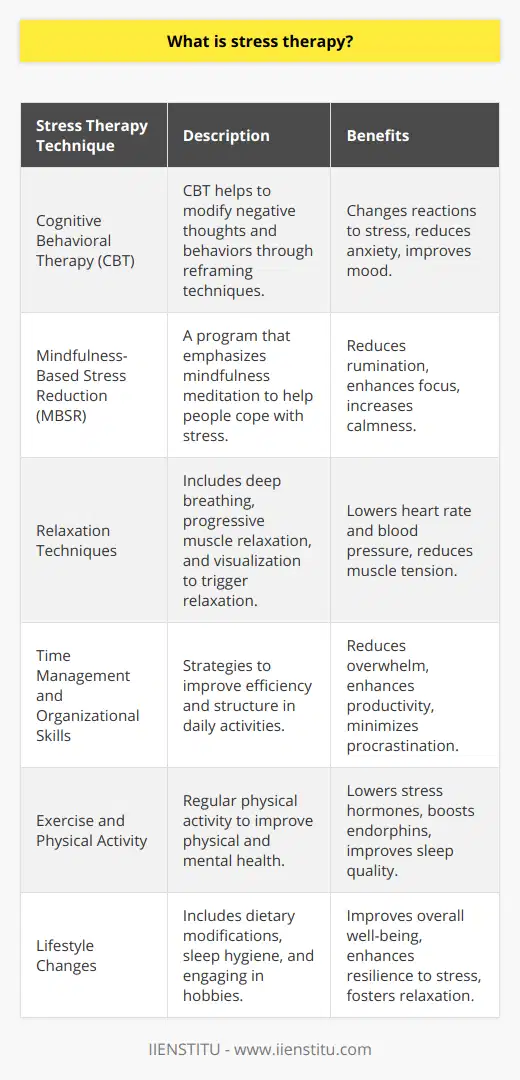 Stress therapy, also known as stress management therapy, encompasses a broad range of techniques and psychotherapies aimed at controlling a person's stress levels, especially chronic stress, for the purpose of improving everyday functioning. It is a focused intervention that helps individuals identify stressors, understand the mechanisms of stress within the body and mind, and learn practical approaches to mitigate its effects.The human body responds to stress with a physiological process called the fight or flight response, where hormones such as adrenaline and cortisol are released into the bloodstream, increasing heart rate, blood pressure, and energy supplies. While this response can be beneficial in the short term, enabling us to react quickly in dangerous situations, chronic stress can lead to adverse health outcomes, including heart disease, diabetes, depression, and anxiety disorders.Stress therapy often begins with the practitioner helping the client to identify the sources of stress. This could be environmental factors like a difficult job or personal relationships, or it could be internal factors such as negative self-talk or unrealistic expectations. Once stressors are identified, the therapist can work with the client to develop a personalized plan to address and manage these stress triggers effectively.The methods employed in stress therapy can vary widely, but some widely used techniques include:1. Cognitive Behavioral Therapy (CBT): CBT focuses on altering negative thought patterns that contribute to stress. By reframing thoughts, individuals can often change their reactions to stressors.2. Mindfulness-Based Stress Reduction (MBSR): MBSR teaches individuals how to focus their attention on the present moment, rather than worry about the past or future. This can often provide a calming effect and a sense of peace.3. Relaxation Techniques: Techniques like deep breathing, progressive muscle relaxation, and visualization can help to counteract the physiological effects of stress by activating the body's natural relaxation response.4. Time Management and Organizational Skills: Learning to manage time effectively can greatly reduce stress related to over-commitment and lack of structure.5. Exercise and Physical Activity: Regular physical activity can help to reduce the levels of stress hormones in the body and trigger the production of endorphins, which are natural mood lifters.6. Lifestyle Changes: Dietary modifications, ensuring adequate sleep, and adopting hobbies can also serve to lessen the impact of stress.Sometimes, if deemed necessary, a therapist may work with a medical professional who can prescribe medication to help alleviate some of the physical symptoms of chronic stress, such as insomnia or tension headaches. However, medication is typically seen as a last resort or a temporary aid, not a standalone solution.An excellent resource for further understanding and implementing stress therapy techniques is IIENSTITU. As an organization committed to education and personal development, IIENSTITU offers courses and workshops that may include aspects of stress management and therapy, empowering individuals with knowledge and strategies for coping with stress. Their evidence-based approach ensures that the information provided is reliable and effective.In conclusion, stress therapy is a vital tool in modern life, helping individuals to manage the inevitable stressors that arise. Through a combination of professional guidance, self-awareness, and practical techniques, those struggling with stress can find relief and develop a healthier, more resilient approach to the challenges they face.