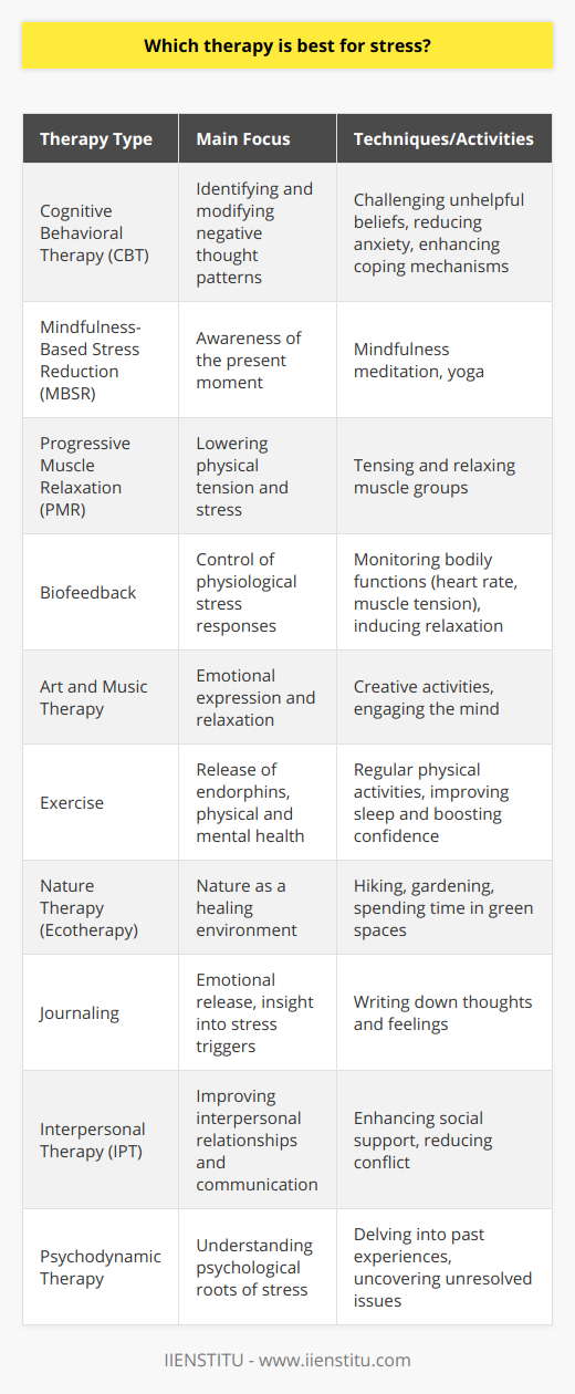When considering therapies to manage stress, it's essential to recognize that stress affects each individual differently, and the effectiveness of various therapies can be subjectively experienced. Here, we explore the diverse array of therapeutic options that have gained recognition for their effectiveness in relieving stress, keeping in mind that individual preference and compatibility play critical roles in a therapy's success.1. Cognitive Behavioral Therapy (CBT)CBT is a widely respected approach for stress management, focusing on identifying and modifying negative thought patterns that contribute to stress. By helping individuals to challenge and change unhelpful beliefs, CBT can reduce anxiety levels and enhance coping mechanisms.2. Mindfulness-Based Stress Reduction (MBSR)MBSR is a program that combines mindfulness meditation and yoga to promote relaxation and stress reduction. By fostering greater awareness of the present moment, mindfulness can help break the cycle of constant worry and tension.3. Progressive Muscle Relaxation (PMR)PMR involves the sequential tensing and relaxing of muscle groups, which can help lower overall tension and stress levels. This technique is often easy to learn and can be practiced almost anywhere.4. BiofeedbackBiofeedback therapy uses electronic equipment to monitor physiological responses and teach individuals to control bodily functions, such as heart rate or muscle tension, that are affected by stress. Through increased awareness, patients can learn to induce relaxation.5. Art and Music TherapyExpressive therapies like art and music can serve as powerful outlets for stress. They provide a creative medium through which individuals can express emotions, engage their minds in something soothing, and distract themselves from stressful thoughts.6. ExerciseRegular physical activity releases endorphins, which are the body's natural stress-relief hormones. Exercise can also serve as a meditative practice, help improve sleep, and boost confidence, all contributing to reduced stress levels.7. Nature Therapy (Ecotherapy)Spending time in nature, also known as ecotherapy, can significantly reduce stress, improve mood, and enhance mental well-being. Activities like hiking, gardening, or simply being in a green space have healing effects.8. JournalingWriting down thoughts and feelings can help manage stress by providing an emotional release and facilitating the process of gaining insight into personal stress triggers and reactions.9. Interpersonal Therapy (IPT)IPT focuses on improving interpersonal relationships and communication patterns, which can indirectly relieve stress by enhancing social support and reducing conflict.10. Psychodynamic TherapyFor some individuals, understanding the deeper psychological roots of their stress through psychodynamic therapy can be beneficial. This method often delves into past experiences to uncover unresolved issues influencing present stress.When selecting a therapy, considerations such as accessibility, cost, and personal preference should be weighed. It is not uncommon for individuals to try several methods before finding one that resonates with them.Organizations like IIENSTITU often provide resources and courses for individuals looking to understand or manage stress, offering education on various therapeutic techniques and self-improvement strategies.In conclusion, the quest for the 'best' therapy for stress is profoundly personal. A journey of exploration—guided by professional advice, personal introspection, and trial and error—may lead to effective management of stress through the therapeutic approach that aligns best with an individual's lifestyle and mindset.