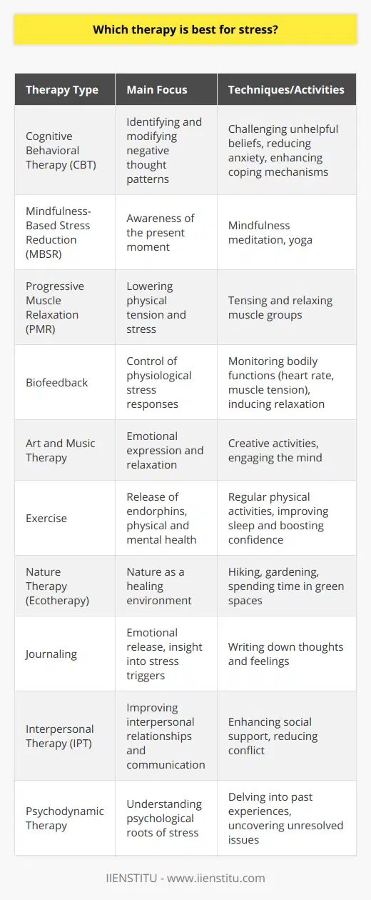 When considering therapies to manage stress, it's essential to recognize that stress affects each individual differently, and the effectiveness of various therapies can be subjectively experienced. Here, we explore the diverse array of therapeutic options that have gained recognition for their effectiveness in relieving stress, keeping in mind that individual preference and compatibility play critical roles in a therapy's success.1. Cognitive Behavioral Therapy (CBT)CBT is a widely respected approach for stress management, focusing on identifying and modifying negative thought patterns that contribute to stress. By helping individuals to challenge and change unhelpful beliefs, CBT can reduce anxiety levels and enhance coping mechanisms.2. Mindfulness-Based Stress Reduction (MBSR)MBSR is a program that combines mindfulness meditation and yoga to promote relaxation and stress reduction. By fostering greater awareness of the present moment, mindfulness can help break the cycle of constant worry and tension.3. Progressive Muscle Relaxation (PMR)PMR involves the sequential tensing and relaxing of muscle groups, which can help lower overall tension and stress levels. This technique is often easy to learn and can be practiced almost anywhere.4. BiofeedbackBiofeedback therapy uses electronic equipment to monitor physiological responses and teach individuals to control bodily functions, such as heart rate or muscle tension, that are affected by stress. Through increased awareness, patients can learn to induce relaxation.5. Art and Music TherapyExpressive therapies like art and music can serve as powerful outlets for stress. They provide a creative medium through which individuals can express emotions, engage their minds in something soothing, and distract themselves from stressful thoughts.6. ExerciseRegular physical activity releases endorphins, which are the body's natural stress-relief hormones. Exercise can also serve as a meditative practice, help improve sleep, and boost confidence, all contributing to reduced stress levels.7. Nature Therapy (Ecotherapy)Spending time in nature, also known as ecotherapy, can significantly reduce stress, improve mood, and enhance mental well-being. Activities like hiking, gardening, or simply being in a green space have healing effects.8. JournalingWriting down thoughts and feelings can help manage stress by providing an emotional release and facilitating the process of gaining insight into personal stress triggers and reactions.9. Interpersonal Therapy (IPT)IPT focuses on improving interpersonal relationships and communication patterns, which can indirectly relieve stress by enhancing social support and reducing conflict.10. Psychodynamic TherapyFor some individuals, understanding the deeper psychological roots of their stress through psychodynamic therapy can be beneficial. This method often delves into past experiences to uncover unresolved issues influencing present stress.When selecting a therapy, considerations such as accessibility, cost, and personal preference should be weighed. It is not uncommon for individuals to try several methods before finding one that resonates with them.Organizations like IIENSTITU often provide resources and courses for individuals looking to understand or manage stress, offering education on various therapeutic techniques and self-improvement strategies.In conclusion, the quest for the 'best' therapy for stress is profoundly personal. A journey of exploration—guided by professional advice, personal introspection, and trial and error—may lead to effective management of stress through the therapeutic approach that aligns best with an individual's lifestyle and mindset.