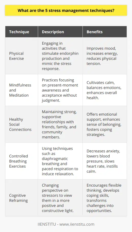 Stress is a common experience in the modern world, affecting individuals across all walks of life. Learning to manage stress effectively is essential to maintaining mental and physical health. Here, we explore five stress management techniques that can help individuals mitigate the adverse effects of stress.**Physical Exercise**Physical exercise stands out as one of the most effective stress-busters. By engaging in regular physical activity, individuals stimulate the production of endorphins—neurotransmitters in the brain that are often referred to as 'feel-good' hormones. Some forms of exercise also mimic the effects of stress, such as the fight or flight response, and help the body and its systems practice working together through those effects. This can lead to improved mood, increased energy levels, and a reduction in the physical tension that stress can cause.**Mindfulness and Meditation**Mindfulness and meditation are practices that have gained significant popularity in contemporary stress management. Mindfulness involves paying full attention to the present moment and accepting it without judgment, which can be developed through meditation practices. These techniques help individuals become more aware of their thoughts and feelings so that instead of being overwhelmed by them, they can manage them proactively. Research has consistently shown that meditation can lead to a better stress response by cultivating a sense of calm and balance that benefits both emotional well-being and overall health.**Healthy Social Connections**Human beings are inherently social creatures, and having strong, healthy relationships can act as a buffer against stress. Social connections with friends, family, or members of a community can provide emotional support and a sense of belonging that can be critical during stressful periods. These bonds encourage open communication about one's stressors and allow individuals to share their coping strategies, contributing to a supportive environment conducive to managing stress.**Controlled Breathing Exercises**Breathing exercises are a simple yet powerful way to reduce stress. Techniques such as diaphragmatic breathing (deep belly breathing) and paced respiration (slow and regulated breathing) activate the body's parasympathetic nervous system, which is responsible for the relaxation response. Regular practice of controlled breathing can lead to decreased anxiety, lower blood pressure, a slowing of the heart rate, and an overall sense of calmness.**Cognitive Reframing**Cognitive reframing is a technique that involves changing the way one thinks about stressors or stressful events. This psychological strategy empowers individuals to shift negative or unhelpful thought patterns to more positive, constructive ones. By reframing perceptions, it's possible to view stressful situations from a new, less distressing perspective. For instance, instead of thinking of a challenge as insurmountable, you could see it as an opportunity to learn and grow. This approach encourages flexibility in thinking and helps to develop more robust coping skills.By integrating these techniques into daily routines, individuals can develop a multifaceted strategy to manage their stress effectively. Each technique offers unique benefits, and when combined, they can provide a comprehensive approach to stress management that enhances the ability to navigate life's challenges with resilience and composure.
