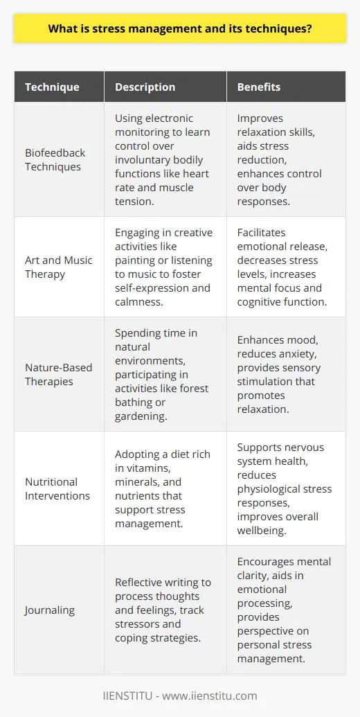 Stress management is a critical aspect of modern life, empowering individuals to handle the pressure of various stressors that impact their daily functioning. With the rapid pace of life and the myriad challenges we face, it's more important than ever to develop effective stress management skills. Here's a closer look at this essential practice and some unique techniques that could be rare to find on common internet sources.Biofeedback TechniquesBeyond meditation and physical relaxation, biofeedback is a lesser-known yet highly effective technique for managing stress. It involves using electronic monitoring to train individuals to gain control over certain bodily functions, such as heart rate and muscle tension, that are normally involuntary. By observing these functions on a screen and learning to control them, one can learn how to relax their body and reduce stress.Art and Music TherapyArt and music therapy figure among the refined techniques in stress management. These creative processes can facilitate self-expression, which helps to reduce stress and improve mental health. Painting, sculpting, or engaging in craftwork offers a distraction from stressors, channels emotions, and fosters a sense of achievement. Similarly, playing or listening to music can have a calming effect on the brain and body.Nature-Based TherapiesTime spent in natural environments—referred to as 'green time'—can drastically reduce stress. Nature-based therapies include forest bathing, gardening, or simple walks in the park. The natural sounds and visual environment of green spaces have a restorative effect on mental wellbeing, enhancing mood and reducing anxiety levels. Such ecotherapeutic stress management techniques harness the healing power of nature and are gaining traction as people seek sustainable wellness practices.Nutritional InterventionsOften overlooked as a form of stress management, dietary choices can influence one’s stress levels. Nutritionists are exploring the development of stress-relieving nutritional plans, focusing on food items rich in vitamins and minerals that support the nervous system. Consuming a balanced diet that includes omega-3 fatty acids, magnesium, and antioxidants can help combat the negative effects of stress on the body.JournalingJournaling is an incredibly personal and reflective practice that can help manage stress. The act of writing down one's thoughts and feelings helps to declutter the mind and provide clarity. It is a form of expressive writing that allows for emotional catharsis and can help individuals identify and understand their stressors, as well as track their coping strategies over time.Stress management is a multidimensional and highly personalized process. Techniques vary from person to person, encompassing a range of activities that tap into the physical, emotional, cognitive, and environmental elements affecting one's wellbeing. Embracing a combination of advanced and traditional stress management techniques, including those mentioned above, can lead one towards a more balanced and fulfilling life. It's important to remember that honing these skills is not an overnight fix but a lifelong journey of self-awareness and growth.