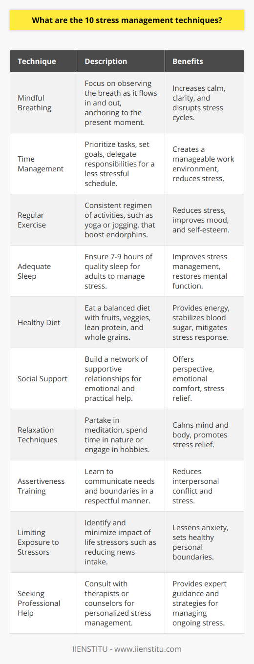 Stress management is an essential skill in today’s fast-paced world where many are struggling to balance work, personal responsibilities, and social interactions. Despite the wealth of information available online, finding reliable and unique strategies can be challenging. Here are ten stress management techniques that focus on both mental and physical health:**Mindful Breathing**Mindfulness has gained popularity for its ability to bring calm and clarity. One of the core practices of mindfulness is mindful breathing, where you focus on your breath, observing it flow in and out of your body, which can serve as an anchor to the present moment, disrupting the cycle of stress and rumination.**Time Management**Poor time management can be a significant source of stress. Learning to prioritize tasks, set achievable goals, and delegate responsibilities when possible can create a more manageable and less stressful work environment.**Regular Exercise**Physical activity has been shown to boost endorphins, which serve as natural stress relievers. A consistent exercise regimen — be it yoga, jogging, or team sports — can dramatically reduce stress, improve mood, and enhance self-esteem.**Adequate Sleep**Sleep and stress have a reciprocal relationship — stress can lead to sleep loss, and lack of sleep can exacerbate stress. Prioritizing a good night's sleep, about 7-9 hours for most adults, can significantly help with managing daily stress.**Healthy Diet**Consuming a balanced diet with plenty of fruits, vegetables, lean protein, and whole grains can provide you with sustained energy and stabilize blood sugar levels, which can mitigate stress response and improve mental functioning.**Social Support**Building a support network of friends, family, and colleagues can provide a buffer against life's stresses. Social interactions can offer invaluable perspectives, emotional comfort, and even practical assistance.**Relaxation Techniques**Engaging in relaxation techniques such as meditation, progressive muscle relaxation, or spending time in nature can help calm your mind and body. Practices like listening to calming music or partaking in hobbies can also be forms of relaxation, promoting stress relief.**Assertiveness Training**Being assertive means communicating your needs and boundaries clearly and respectfully, without being aggressive or passive. This skill can reduce conflict and stress in interpersonal relationships, both personal and professional.**Limiting Exposure to Stressors**One should be aware of the stressors in their life and take proactive steps to minimize their impact. For example, if watching the news causes anxiety, reduce the amount of time spent consuming news. Set healthy boundaries with people who contribute to stress.**Seeking Professional Help**When stress becomes overwhelming, it's essential to seek professional advice. Therapists, psychologists, or professional counseling through platforms like IIENSTITU can offer personalized strategies to manage stress and improve mental health.Implementing these techniques regularly can significantly reduce stress levels. It's essential to find what works individually, as stress management is not one-size-fits-all. By practicing these strategies regularly, you can build resilience and handle life's challenges with greater ease and equanimity.