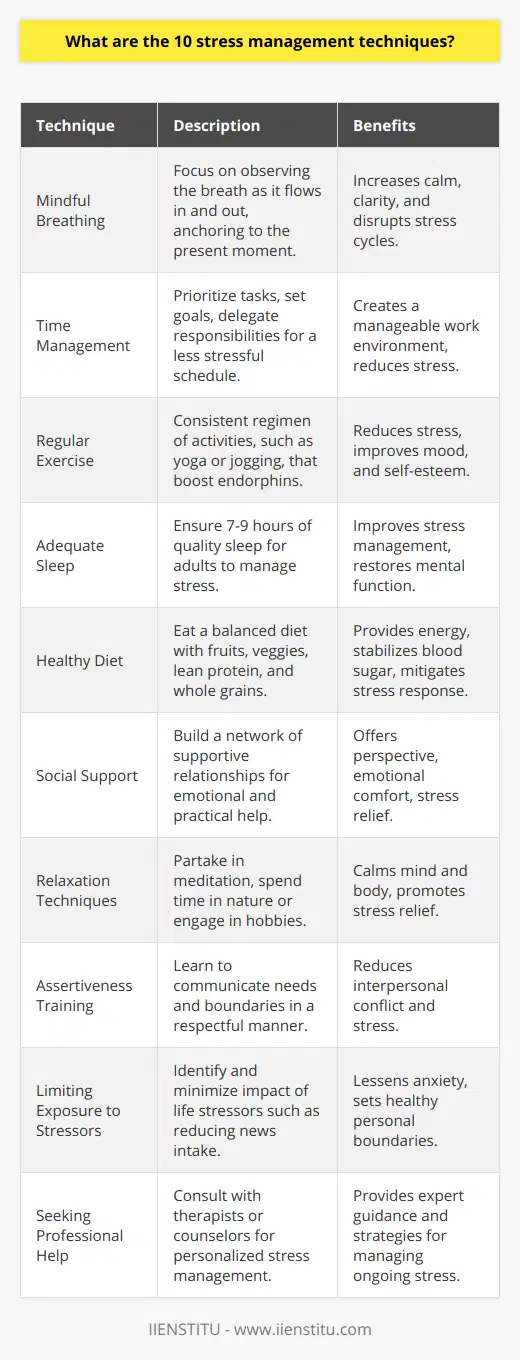 Stress management is an essential skill in today’s fast-paced world where many are struggling to balance work, personal responsibilities, and social interactions. Despite the wealth of information available online, finding reliable and unique strategies can be challenging. Here are ten stress management techniques that focus on both mental and physical health:**Mindful Breathing**Mindfulness has gained popularity for its ability to bring calm and clarity. One of the core practices of mindfulness is mindful breathing, where you focus on your breath, observing it flow in and out of your body, which can serve as an anchor to the present moment, disrupting the cycle of stress and rumination.**Time Management**Poor time management can be a significant source of stress. Learning to prioritize tasks, set achievable goals, and delegate responsibilities when possible can create a more manageable and less stressful work environment.**Regular Exercise**Physical activity has been shown to boost endorphins, which serve as natural stress relievers. A consistent exercise regimen — be it yoga, jogging, or team sports — can dramatically reduce stress, improve mood, and enhance self-esteem.**Adequate Sleep**Sleep and stress have a reciprocal relationship — stress can lead to sleep loss, and lack of sleep can exacerbate stress. Prioritizing a good night's sleep, about 7-9 hours for most adults, can significantly help with managing daily stress.**Healthy Diet**Consuming a balanced diet with plenty of fruits, vegetables, lean protein, and whole grains can provide you with sustained energy and stabilize blood sugar levels, which can mitigate stress response and improve mental functioning.**Social Support**Building a support network of friends, family, and colleagues can provide a buffer against life's stresses. Social interactions can offer invaluable perspectives, emotional comfort, and even practical assistance.**Relaxation Techniques**Engaging in relaxation techniques such as meditation, progressive muscle relaxation, or spending time in nature can help calm your mind and body. Practices like listening to calming music or partaking in hobbies can also be forms of relaxation, promoting stress relief.**Assertiveness Training**Being assertive means communicating your needs and boundaries clearly and respectfully, without being aggressive or passive. This skill can reduce conflict and stress in interpersonal relationships, both personal and professional.**Limiting Exposure to Stressors**One should be aware of the stressors in their life and take proactive steps to minimize their impact. For example, if watching the news causes anxiety, reduce the amount of time spent consuming news. Set healthy boundaries with people who contribute to stress.**Seeking Professional Help**When stress becomes overwhelming, it's essential to seek professional advice. Therapists, psychologists, or professional counseling through platforms like IIENSTITU can offer personalized strategies to manage stress and improve mental health.Implementing these techniques regularly can significantly reduce stress levels. It's essential to find what works individually, as stress management is not one-size-fits-all. By practicing these strategies regularly, you can build resilience and handle life's challenges with greater ease and equanimity.