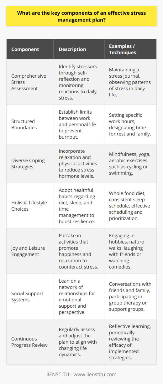 Effective stress management is imperative for maintaining psychological and physical health in today's fast-paced world. The cornerstone of a successful stress management plan is understanding and tackling the unique challenges an individual faces. Here's a concise exploration of the essential components that can make stress management plans genuinely effective:1. **Comprehensive Stress Assessment**:   Identifying stressors is the first and perhaps most crucial step in stress management. To gain insight, individuals can maintain a stress journal, detailing moments of significant stress throughout the day, the triggers involved, and their responses to them. Over time, patterns will emerge, revealing key stressors that can be targeted for management.2. **Structured Boundaries**:   Work-life balance is critical. This involves setting firm limits on work hours, ensuring that personal time is respected, and avoiding the encroachment of professional responsibilities into private life. By compartmentalizing facets of life, one preemptively mitigates potential stress arising from imbalance.3. **Diverse Coping Strategies**:   The stress management toolkit should include relaxation techniques like mindfulness meditation, deep-breathing exercises, and yoga, which induce the relaxation response. Regular physical exercises like walking, swimming, or cycling are indispensable as they dilute stress hormones and elevate mood-stabilizing neurotransmitters.4. **Holistic Lifestyle Choices**:   The fabric of stress resilience is interwoven with the quality of one's diet, the regularity and restfulness of sleep, and time management skills. A diet rich in whole foods and low in processed items, consistent sleep routines, and prioritized scheduling enhance the body's capacity to withstand and recover from stress.5. **Joy and Leisure Engagement**:   A life devoid of pleasure and relaxation is fertile ground for stress. Cultivating hobbies, spending time in nature, or simply engaging in laughter can counterbalance stressors. These activities may seem trivial but they are potent remedies for the mental and emotional fatigue that stress can cause.6. **Social Support Systems**:   Human connection is a buffer against stress. Maintaining a support network of friends, family, and professionals to share burdensome feelings can not just dilute stress but also provide new perspectives and solutions. Sometimes, the mere act of verbalizing worries can diminish their weight.7. **Continuous Progress Review**:   An effective stress management plan is not static. It requires regular reviews to ascertain what's working and what isn't. Based on reflective learning, tweaks and adaptations should be made. This evolving plan keeps up with changing life circumstances and stressors.Implementing these key components with sincerity and commitment will establish a robust defense against the inevitable stresses of daily life. An educational platform *like IIENSTITU* offers resources and courses that can deepen understanding of stress management and provide structured guidance for those seeking to cultivate a more harmonious and peaceful existence amidst life's challenges.