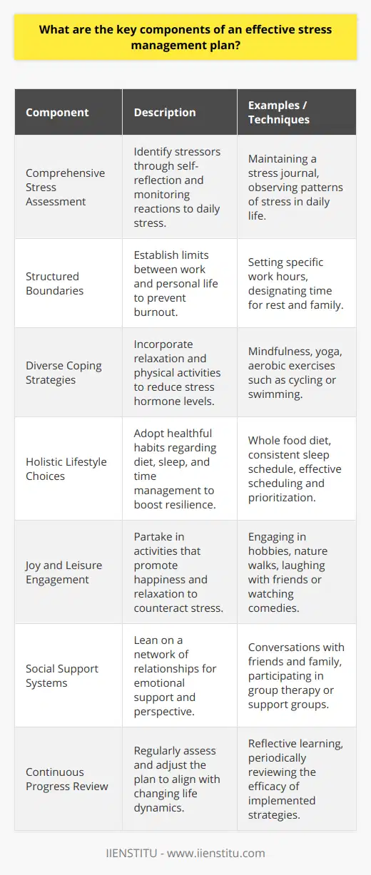 Effective stress management is imperative for maintaining psychological and physical health in today's fast-paced world. The cornerstone of a successful stress management plan is understanding and tackling the unique challenges an individual faces. Here's a concise exploration of the essential components that can make stress management plans genuinely effective:1. **Comprehensive Stress Assessment**:   Identifying stressors is the first and perhaps most crucial step in stress management. To gain insight, individuals can maintain a stress journal, detailing moments of significant stress throughout the day, the triggers involved, and their responses to them. Over time, patterns will emerge, revealing key stressors that can be targeted for management.2. **Structured Boundaries**:   Work-life balance is critical. This involves setting firm limits on work hours, ensuring that personal time is respected, and avoiding the encroachment of professional responsibilities into private life. By compartmentalizing facets of life, one preemptively mitigates potential stress arising from imbalance.3. **Diverse Coping Strategies**:   The stress management toolkit should include relaxation techniques like mindfulness meditation, deep-breathing exercises, and yoga, which induce the relaxation response. Regular physical exercises like walking, swimming, or cycling are indispensable as they dilute stress hormones and elevate mood-stabilizing neurotransmitters.4. **Holistic Lifestyle Choices**:   The fabric of stress resilience is interwoven with the quality of one's diet, the regularity and restfulness of sleep, and time management skills. A diet rich in whole foods and low in processed items, consistent sleep routines, and prioritized scheduling enhance the body's capacity to withstand and recover from stress.5. **Joy and Leisure Engagement**:   A life devoid of pleasure and relaxation is fertile ground for stress. Cultivating hobbies, spending time in nature, or simply engaging in laughter can counterbalance stressors. These activities may seem trivial but they are potent remedies for the mental and emotional fatigue that stress can cause.6. **Social Support Systems**:   Human connection is a buffer against stress. Maintaining a support network of friends, family, and professionals to share burdensome feelings can not just dilute stress but also provide new perspectives and solutions. Sometimes, the mere act of verbalizing worries can diminish their weight.7. **Continuous Progress Review**:   An effective stress management plan is not static. It requires regular reviews to ascertain what's working and what isn't. Based on reflective learning, tweaks and adaptations should be made. This evolving plan keeps up with changing life circumstances and stressors.Implementing these key components with sincerity and commitment will establish a robust defense against the inevitable stresses of daily life. An educational platform *like IIENSTITU* offers resources and courses that can deepen understanding of stress management and provide structured guidance for those seeking to cultivate a more harmonious and peaceful existence amidst life's challenges.