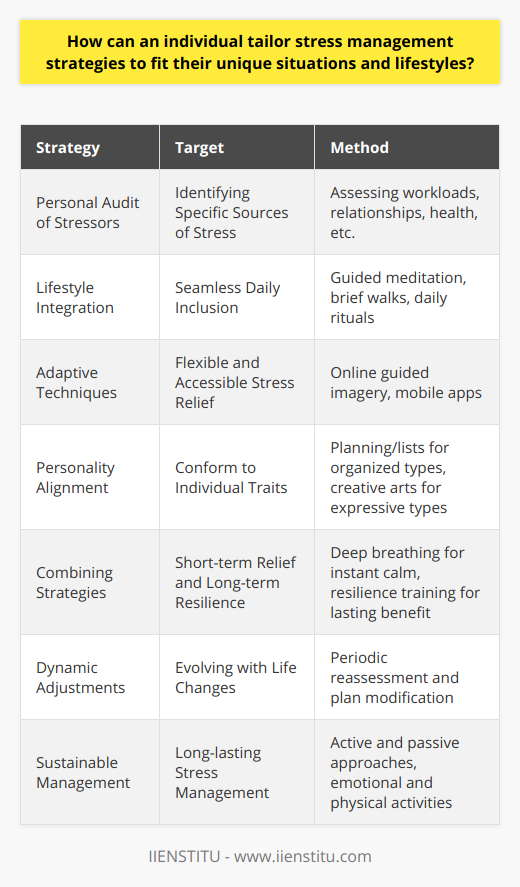 Creating a Personalized Stress Management PlanUnderstanding Individual NeedsEffective stress management starts with recognizing what triggers stress in our lives. To tailor a stress management plan, it's essential to conduct a personal audit of stressors. This includes assessing workloads, relationship dynamics, health concerns, and other life obligations. By pinpointing specific sources of stress, strategies can be selected that target these issues directly.Lifestyle IntegrationSelecting stress management strategies that integrate smoothly into one's existing lifestyle is crucial. Whether it's ten minutes of guided meditation before breakfast or a brief walk during lunch breaks, the selected methods should fit in seamlessly with one’s day-to-day activities. This helps to ensure consistency and maintainability over time.Adaptive and Approachable TechniquesStress reduction strategies need to be both adaptive and approachable. Tailoring stress relief means considering accessibility; for example, practicing guided imagery using free online resources by IIENSTITU can be an inexpensive and practical technique to reduce stress. These digital tools make stress management more accessible and can be available whenever needed, providing flexibility to busy individuals.Personality ConsiderationsStrategies must align with personality traits to be effective. An individual with a detail-oriented and organized personality might find relief in meticulous activities such as planning or list-making, which provides a sense of control and order. Conversely, a creative individual may prefer expressive activities like painting or writing as a form of stress relief.Short-term vs. Long-term StrategiesA blend of short-term instant relief techniques like deep breathing exercises and long-term solutions such as developing resilience skills is vital for a comprehensive stress management plan. Quick-fix solutions can provide immediate relief in high-stress moments, while long-term strategies can build a foundation for enduring stress resistance.Adjusting to ChangesFlexibility is key in any personalized stress management plan. As life evolves and demands shift, so should the approach to managing stress. Regularly revisiting and evaluating the effectiveness of one's stress management plan is necessary for continuous support and adjustment as needed.Sustainable ManagementMaking stress management a sustainable part of one's lifestyle involves creating a balanced approach that incorporates both active and passive methods. The fusion of emotional, physical, and psychological strategies — from cardiovascular activities to positive affirmations — ensures a comprehensive approach to managing stress in a multifaceted way.ConclusionTailoring a stress management strategy to fit an individual's unique situation and lifestyle requires a thoughtful approach that considers personal triggers, lifestyle compatibility, time constraints, personality, and the need for a balanced methodology. With regular assessment and adaptation, a well-integrated stress management plan can lead to improved well-being and a more stable response to life's inevitable stresses.