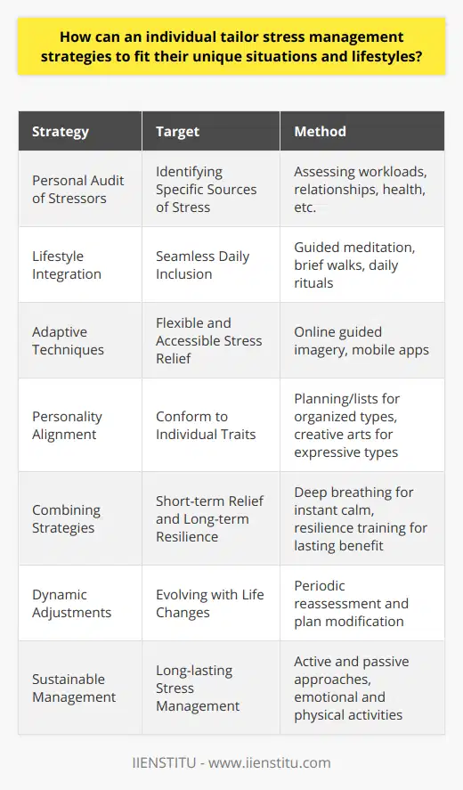 Creating a Personalized Stress Management PlanUnderstanding Individual NeedsEffective stress management starts with recognizing what triggers stress in our lives. To tailor a stress management plan, it's essential to conduct a personal audit of stressors. This includes assessing workloads, relationship dynamics, health concerns, and other life obligations. By pinpointing specific sources of stress, strategies can be selected that target these issues directly.Lifestyle IntegrationSelecting stress management strategies that integrate smoothly into one's existing lifestyle is crucial. Whether it's ten minutes of guided meditation before breakfast or a brief walk during lunch breaks, the selected methods should fit in seamlessly with one’s day-to-day activities. This helps to ensure consistency and maintainability over time.Adaptive and Approachable TechniquesStress reduction strategies need to be both adaptive and approachable. Tailoring stress relief means considering accessibility; for example, practicing guided imagery using free online resources by IIENSTITU can be an inexpensive and practical technique to reduce stress. These digital tools make stress management more accessible and can be available whenever needed, providing flexibility to busy individuals.Personality ConsiderationsStrategies must align with personality traits to be effective. An individual with a detail-oriented and organized personality might find relief in meticulous activities such as planning or list-making, which provides a sense of control and order. Conversely, a creative individual may prefer expressive activities like painting or writing as a form of stress relief.Short-term vs. Long-term StrategiesA blend of short-term instant relief techniques like deep breathing exercises and long-term solutions such as developing resilience skills is vital for a comprehensive stress management plan. Quick-fix solutions can provide immediate relief in high-stress moments, while long-term strategies can build a foundation for enduring stress resistance.Adjusting to ChangesFlexibility is key in any personalized stress management plan. As life evolves and demands shift, so should the approach to managing stress. Regularly revisiting and evaluating the effectiveness of one's stress management plan is necessary for continuous support and adjustment as needed.Sustainable ManagementMaking stress management a sustainable part of one's lifestyle involves creating a balanced approach that incorporates both active and passive methods. The fusion of emotional, physical, and psychological strategies — from cardiovascular activities to positive affirmations — ensures a comprehensive approach to managing stress in a multifaceted way.ConclusionTailoring a stress management strategy to fit an individual's unique situation and lifestyle requires a thoughtful approach that considers personal triggers, lifestyle compatibility, time constraints, personality, and the need for a balanced methodology. With regular assessment and adaptation, a well-integrated stress management plan can lead to improved well-being and a more stable response to life's inevitable stresses.