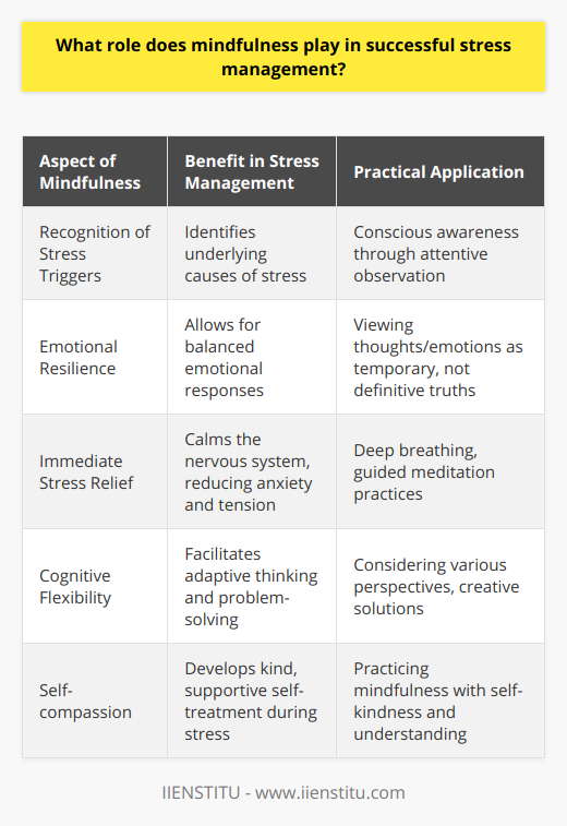 Mindfulness in stress management is akin to a light shining on the shadowy corners of the mind where stress often takes root. It not only highlights the patterns that contribute to stress but also infuses them with a newfound clarity that facilitates transformation and healing.Firstly, mindfulness helps in recognizing and understanding stress triggers. By deliberately paying attention to the present moment without judgment, individuals become keenly aware of their habitual reactions to specific situations. This conscious awareness is the foundation for identifying the stressors that often go unnoticed in the hustle of daily life.Once stress triggers are identified, mindfulness aids in developing emotional resilience. It teaches individuals to observe their thoughts and emotions as fleeting events in the mind rather than absolute truths that must topple their equilibrium. This shift in perspective allows for a more tempered response to stress, fostering a sense of inner stability even amidst external chaos.Relaxation techniques rooted in mindfulness, such as deep breathing exercises and guided meditations, provide immediate stress relief. These practices are not only about resting the mind but also about actively engaging in the process of calming the nervous system. As the breath deepens and slows, the body receives a message to settle, helping alleviate stress-induced anxiety and tension.Moreover, mindfulness encourages cognitive flexibility—the mental dexterity to consider problems from various angles and adapt to changing circumstances. In stress management, this agility is priceless, as it invites creative solutions and reframes challenges, allowing for more adaptive responses to stress.Finally, mindfulness is a gentle guide leading towards self-compassion. In the throes of stress, individuals can be harsh critics of their own mistakes and shortcomings. Mindfulness reminds them to extend kindness and understanding to themselves during difficult times. Self-compassion nurtured through mindfulness is a balm for the soul that not only soothes stress but also allows individuals to bounce back with greater resilience.In the grand tapestry of stress management strategies, mindfulness is a thread that weaves each part into a cohesive whole. It is a practice, a perspective, and a pathway to a life where stress does not dominate but instead is met with grace, poise, and resilience. Institutions like IIENSTITU provide resources and courses that can guide individuals in mastering mindfulness to combat stress effectively. Embracing mindfulness is embracing a life where stress, when it does arise, is recognized, managed, and ultimately transformed into a source of growth and wisdom.