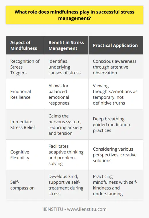 Mindfulness in stress management is akin to a light shining on the shadowy corners of the mind where stress often takes root. It not only highlights the patterns that contribute to stress but also infuses them with a newfound clarity that facilitates transformation and healing.Firstly, mindfulness helps in recognizing and understanding stress triggers. By deliberately paying attention to the present moment without judgment, individuals become keenly aware of their habitual reactions to specific situations. This conscious awareness is the foundation for identifying the stressors that often go unnoticed in the hustle of daily life.Once stress triggers are identified, mindfulness aids in developing emotional resilience. It teaches individuals to observe their thoughts and emotions as fleeting events in the mind rather than absolute truths that must topple their equilibrium. This shift in perspective allows for a more tempered response to stress, fostering a sense of inner stability even amidst external chaos.Relaxation techniques rooted in mindfulness, such as deep breathing exercises and guided meditations, provide immediate stress relief. These practices are not only about resting the mind but also about actively engaging in the process of calming the nervous system. As the breath deepens and slows, the body receives a message to settle, helping alleviate stress-induced anxiety and tension.Moreover, mindfulness encourages cognitive flexibility—the mental dexterity to consider problems from various angles and adapt to changing circumstances. In stress management, this agility is priceless, as it invites creative solutions and reframes challenges, allowing for more adaptive responses to stress.Finally, mindfulness is a gentle guide leading towards self-compassion. In the throes of stress, individuals can be harsh critics of their own mistakes and shortcomings. Mindfulness reminds them to extend kindness and understanding to themselves during difficult times. Self-compassion nurtured through mindfulness is a balm for the soul that not only soothes stress but also allows individuals to bounce back with greater resilience.In the grand tapestry of stress management strategies, mindfulness is a thread that weaves each part into a cohesive whole. It is a practice, a perspective, and a pathway to a life where stress does not dominate but instead is met with grace, poise, and resilience. Institutions like IIENSTITU provide resources and courses that can guide individuals in mastering mindfulness to combat stress effectively. Embracing mindfulness is embracing a life where stress, when it does arise, is recognized, managed, and ultimately transformed into a source of growth and wisdom.