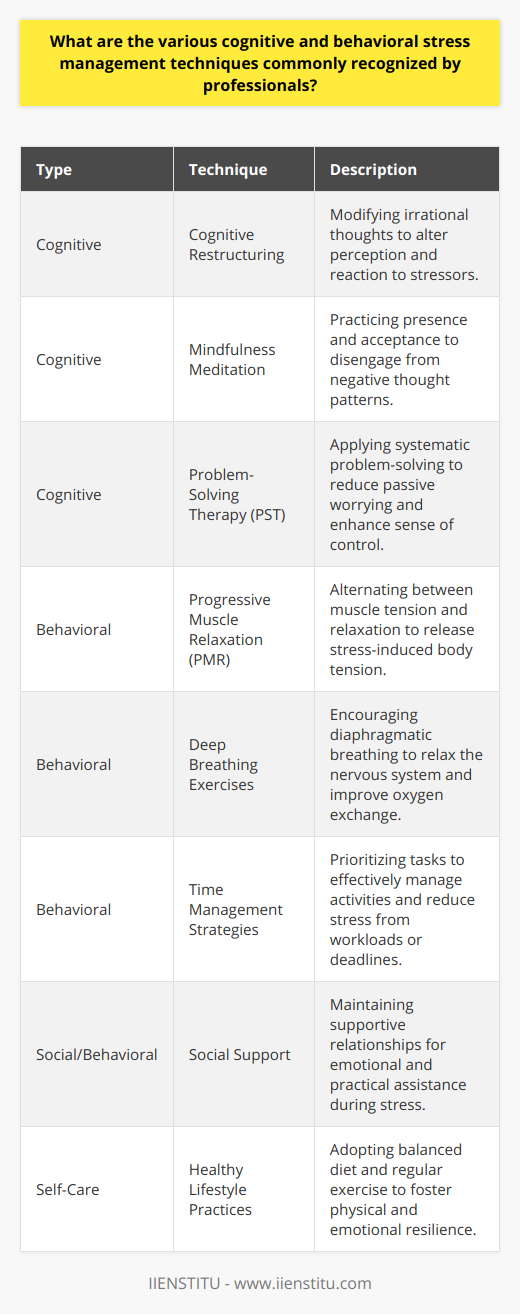 Stress management is an essential skill set for leading a healthy life, reducing the risk for chronic diseases and mental health disorders. The following paragraphs focus on various cognitive and behavioral stress management techniques that professionals widely recognize and advocate.Cognitive Techniques for Stress ManagementCognitive techniques generally address the way individuals perceive and think about stressors. Cognitive restructuring is a central component in this approach. This technique is founded on the premise that often stress is not merely due to external situations, but also our interpretation of these events. Cognitive restructuring teaches individuals to recognize irrational or maladaptive thoughts and work towards substituting these with more balanced and constructive thoughts.Mindfulness meditation is another cognitive technique gaining prominence in the realm of stress management. This practice involves grounding oneself in the present moment, fostering an attitude of openness, curiosity, and acceptance of current experiences. By cultivating mindfulness, individuals can disengage from habitual patterns of ruminative or anxious thinking that often contribute to stress.Problem-solving therapy (PST) shifts the approach from passive worry into active resolution. It advocates a systematic process where the individual identifies potential stressors, brainstorm solutions, weigh their pros and cons, and then select and implement a solution. By mastering problem-solving skills, an individual experiences a sense of control and competence in dealing with stressors.Behavioral Techniques for Stress ManagementRegarding behavioral techniques, progressive muscle relaxation (PMR) is particularly noted for its benefits. PMR is a series of exercises that help relax the muscles and alleviate the tension that often accompanies psychological stress. By alternating between tension and relaxation, individuals can achieve a state of deeper relaxation in both body and mind.Deep breathing exercises are another valuable behavioral stress management strategy. Techniques like diaphragmatic breathing not only help in relaxing the nervous system but also improve oxygen exchange, which can counteract the effects of stress-induced rapid, shallow breathing.Time management strategies empower individuals to take charge of their daily activities and commitments effectively. By setting priorities, delegating tasks when necessary, and avoiding procrastination, individuals can reduce the pressure and stress associated with heavy workloads or looming deadlines.Social Support and Self-CareThough not exclusively cognitive or behavioral, social support is a multifaceted resource that can significantly impact one's capacity to cope with stress. Establishing and maintaining healthy, supportive relationships provide emotional comfort and practical assistance that can make challenging times more bearable.Similarly, self-care practices form a critical aspect of a well-rounded stress management regimen. Healthy behaviors, such as adopting a balanced diet, engaging in regular physical exercise, and ensuring sufficient, quality sleep are foundational to both physical and emotional resilience against stress.All these techniques underscore the importance of a proactive and multifaceted approach to stress management. By combining cognitive and behavioral strategies with social and self-care practices, individuals can create a comprehensive defense against the adverse effects of stress.