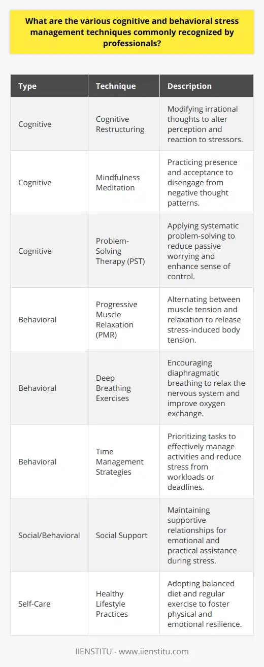 Stress management is an essential skill set for leading a healthy life, reducing the risk for chronic diseases and mental health disorders. The following paragraphs focus on various cognitive and behavioral stress management techniques that professionals widely recognize and advocate.Cognitive Techniques for Stress ManagementCognitive techniques generally address the way individuals perceive and think about stressors. Cognitive restructuring is a central component in this approach. This technique is founded on the premise that often stress is not merely due to external situations, but also our interpretation of these events. Cognitive restructuring teaches individuals to recognize irrational or maladaptive thoughts and work towards substituting these with more balanced and constructive thoughts.Mindfulness meditation is another cognitive technique gaining prominence in the realm of stress management. This practice involves grounding oneself in the present moment, fostering an attitude of openness, curiosity, and acceptance of current experiences. By cultivating mindfulness, individuals can disengage from habitual patterns of ruminative or anxious thinking that often contribute to stress.Problem-solving therapy (PST) shifts the approach from passive worry into active resolution. It advocates a systematic process where the individual identifies potential stressors, brainstorm solutions, weigh their pros and cons, and then select and implement a solution. By mastering problem-solving skills, an individual experiences a sense of control and competence in dealing with stressors.Behavioral Techniques for Stress ManagementRegarding behavioral techniques, progressive muscle relaxation (PMR) is particularly noted for its benefits. PMR is a series of exercises that help relax the muscles and alleviate the tension that often accompanies psychological stress. By alternating between tension and relaxation, individuals can achieve a state of deeper relaxation in both body and mind.Deep breathing exercises are another valuable behavioral stress management strategy. Techniques like diaphragmatic breathing not only help in relaxing the nervous system but also improve oxygen exchange, which can counteract the effects of stress-induced rapid, shallow breathing.Time management strategies empower individuals to take charge of their daily activities and commitments effectively. By setting priorities, delegating tasks when necessary, and avoiding procrastination, individuals can reduce the pressure and stress associated with heavy workloads or looming deadlines.Social Support and Self-CareThough not exclusively cognitive or behavioral, social support is a multifaceted resource that can significantly impact one's capacity to cope with stress. Establishing and maintaining healthy, supportive relationships provide emotional comfort and practical assistance that can make challenging times more bearable.Similarly, self-care practices form a critical aspect of a well-rounded stress management regimen. Healthy behaviors, such as adopting a balanced diet, engaging in regular physical exercise, and ensuring sufficient, quality sleep are foundational to both physical and emotional resilience against stress.All these techniques underscore the importance of a proactive and multifaceted approach to stress management. By combining cognitive and behavioral strategies with social and self-care practices, individuals can create a comprehensive defense against the adverse effects of stress.