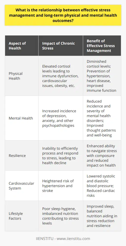 Effective stress management is intrinsically linked to healthier long-term physical and mental health outcomes. Stress, a universal human experience, when left unchecked, can erode the body's resilience and become a precipitating factor for various chronic illnesses. Conversely, effective stress management has been associated with the mitigation of these risks and the promotion of overall well-being.**Physical Health and Stress Management**On the physical side of health, stress management has proven to have a profound impact. For example, relaxation techniques, such as deep breathing and meditation, have been shown to lower systolic and diastolic blood pressure. This helps in the prevention of hypertension-related pathologies, such as heart disease and stroke. Furthermore, regular physical activity, recognized as a stress buffer, can decrease the risk of metabolic syndrome and enhance immune function.The biochemical narrative unveils how stress impacts physical health. Chronic stress leads to elevated levels of cortisol, the stress hormone, which in the long run can disrupt nearly every system in the body. It can inhibit immune system function, increase the risk of heart disease, and contribute to obesity and gastrointestinal issues, among others. Hence, mastering stress management techniques not only improves one's daily functioning but also shields against the cascade of stress-induced physical health deterioration.**Mental Health Correlations**Mental health is equally, if not more, susceptible to the impacts of stress. Adequate stress management contributes to a reduced incidence and severity of mental health disorders such as major depressive disorder, generalized anxiety disorder, and stress-induced psychopathology. The use of cognitive-behavioral techniques, for instance, enables individuals to challenge and alter negative thought patterns, reducing the psychological burden of stress.Emotional resilience against stressors can also augment an individual's life satisfaction and emotional well-being. By fostering adaptive coping strategies, such as seeking social support and reframing stressful situations, individuals can navigate life's hardships with greater mental fortitude and elasticity.**Resilience and Long-Term Health**Resilience serves as a mediator in the stress-health nexus. Being resilient doesn't mean the absence of stress, but rather, an efficient way of processing and responding to stress that diminishes its destructive potential. Interdisciplinary approaches to bolstering resilience are crucial. Psychological resilience training, mindfulness-based stress reduction, and lifestyle interventions such as improved sleep hygiene and balanced nutrition have a ripple effect, vastly improving long-term health trajectories.In sum, effective stress management is a pillar of health maintenance. It not only equips individuals with the tools to face daily challenges with composure but also fortifies the body against the development of stress-related ailments. Given the intimate connection between stress and health, targeted efforts to enhance stress management skills across socioeconomic strata can yield substantial benefits both for individuals and health systems at large. This underscores the need for integrated health programs, encompassing stress management as a cornerstone for holistic health promotion, a perspective echoed by educational entities like IIENSTITU in their various wellbeing-focused courses and resources.