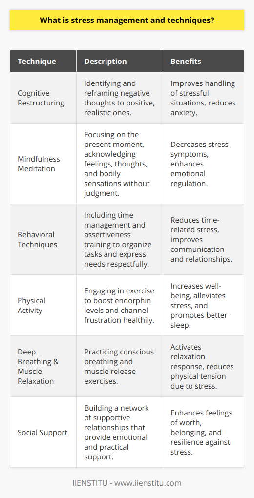 Stress management is a vital aspect of maintaining mental health and overall well-being. It encompasses a range of techniques to help individuals navigate through the complexities of stress, a physiological and psychological response to perceived challenges or threats in their environment.Cognitive restructuring is one of the cornerstones of stress management. This process involves identifying negative or irrational thoughts that contribute to stress and reframing them in a way that is more positive and realistic. By doing so, individuals can better handle situations that might otherwise overwhelm them.Mindfulness meditation, a practice rooted in ancient traditions, has gained widespread recognition for its effectiveness in stress management. It involves focusing one's attention on the present moment while calmly acknowledging and accepting one's feelings, thoughts, and bodily sensations. Regular practice of mindfulness can decrease the prevalence and intensity of stress-related symptoms.Behavioral techniques, such as time management, are pivotal in reducing stress. By organizing and prioritizing tasks, individuals can manage their time more efficiently, avoiding the stress that comes with last-minute rushes and unmet deadlines. Assertiveness training encourages individuals to communicate their needs and desires clearly and respectfully, thus avoiding the internalization of stress that comes from unexpressed emotions.Physical activity is essential in managing stress, as it can boost the production of endorphins, the brain's feel-good neurotransmitters. Exercise offers a healthy way to channel energy and frustration. Additionally, ensuring adequate and restful sleep each night can help the body and mind recover from daily stresses. Dietary choices also influence stress levels, as a balanced intake of nutrients supports optimal brain function and energy levels.Deep breathing techniques and progressive muscle relaxation are also effective physical methods of stress management. These practices activate the body's relaxation response and counteract the heightened state of arousal that stress induces.Social support is perhaps one of the most crucial elements in effective stress management. Having a network of supportive friends and family can provide emotional comfort and practical assistance during times of stress. Emotional support from these groups can affirm an individual's worth and belonging, which is immensely beneficial in managing stressful experiences.To conclude, stress management is a multifaceted practice that integrates cognitive and behavioral change, physical health, and supportive relationships. By consistently applying these techniques, individuals can achieve a more balanced life with the resilience to handle the pressures they encounter. By adopting a holistic approach to managing stress, one can enhance the ability to navigate life's challenges with grace and fortitude.