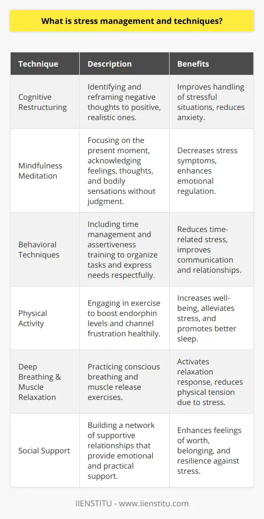 Stress management is a vital aspect of maintaining mental health and overall well-being. It encompasses a range of techniques to help individuals navigate through the complexities of stress, a physiological and psychological response to perceived challenges or threats in their environment.Cognitive restructuring is one of the cornerstones of stress management. This process involves identifying negative or irrational thoughts that contribute to stress and reframing them in a way that is more positive and realistic. By doing so, individuals can better handle situations that might otherwise overwhelm them.Mindfulness meditation, a practice rooted in ancient traditions, has gained widespread recognition for its effectiveness in stress management. It involves focusing one's attention on the present moment while calmly acknowledging and accepting one's feelings, thoughts, and bodily sensations. Regular practice of mindfulness can decrease the prevalence and intensity of stress-related symptoms.Behavioral techniques, such as time management, are pivotal in reducing stress. By organizing and prioritizing tasks, individuals can manage their time more efficiently, avoiding the stress that comes with last-minute rushes and unmet deadlines. Assertiveness training encourages individuals to communicate their needs and desires clearly and respectfully, thus avoiding the internalization of stress that comes from unexpressed emotions.Physical activity is essential in managing stress, as it can boost the production of endorphins, the brain's feel-good neurotransmitters. Exercise offers a healthy way to channel energy and frustration. Additionally, ensuring adequate and restful sleep each night can help the body and mind recover from daily stresses. Dietary choices also influence stress levels, as a balanced intake of nutrients supports optimal brain function and energy levels.Deep breathing techniques and progressive muscle relaxation are also effective physical methods of stress management. These practices activate the body's relaxation response and counteract the heightened state of arousal that stress induces.Social support is perhaps one of the most crucial elements in effective stress management. Having a network of supportive friends and family can provide emotional comfort and practical assistance during times of stress. Emotional support from these groups can affirm an individual's worth and belonging, which is immensely beneficial in managing stressful experiences.To conclude, stress management is a multifaceted practice that integrates cognitive and behavioral change, physical health, and supportive relationships. By consistently applying these techniques, individuals can achieve a more balanced life with the resilience to handle the pressures they encounter. By adopting a holistic approach to managing stress, one can enhance the ability to navigate life's challenges with grace and fortitude.