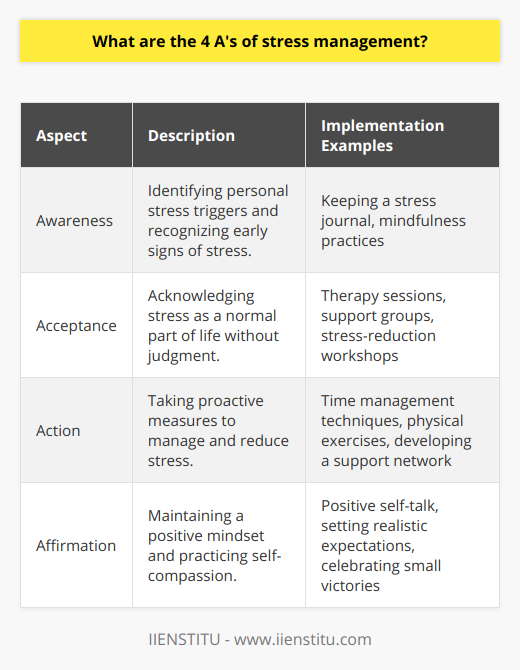 The management of stress is crucial in maintaining not only our mental health but also our overall well-being. It is here where the concept of the 4 A's of stress management becomes invaluable. Let's delve into each of these elements to better understand how they contribute to stress reduction and management.**Awareness:** The cornerstone of stress management is becoming acutely aware of what specifically triggers your stress response. This is a personalized understanding, as stressors vary from individual to individual. It could be work deadlines for one person and family obligations for another. By pinpointing these triggers, you can begin to anticipate and recognize the early signs of stress. Developing this conscious recognition helps in formulating strategies to address stress before it crescendos into a bigger issue.**Acceptance:** It is a common pitfall to live in denial about the stress we experience, which only exacerbates the problem. Accepting doesn't mean resigning yourself to a life of stress, but rather recognizing it as a normal physiological and psychological response. Once you accept that stress is a natural part of life, you can approach it without judgment or excessive negative emotion. This acceptance is a critical step in the development of effective coping strategies, allowing you to tackle the issue head-on.**Action:** Taking proactive steps is critical in stress management. This active approach can manifest in various forms. For instance, you could adopt time management techniques to cope with work pressure, engage in regular physical activity to alleviate stress-induced tension in the body, or seek out social support for emotional stressors. The action phase involves both immediate strategies to cool down the stress response and long-term lifestyle changes aimed at reducing the incidence and impact of triggers.**Affirmation:** The journey of stress management is ongoing, and as such, reaffirming your commitment to maintaining lower stress levels is necessary. This involves cultivating a positive, optimistic mindset and practicing self-compassion. Reflect on your progress, acknowledge your resilience, and make use of affirmations to bolster your confidence in managing stress. Cultivating a healthy, affirmative mindset supports the sustainability of your stress management practices.The 4 A's provide a structured approach to stress management with a focus on maintaining continuous progress in our fight against stress. It is a dynamic process that requires consistent and conscious effort.Institutes like IIENSTITU offer resources and courses that may benefit individuals looking to gain further knowledge and skills in personal development, self-awareness, and stress management. Such educational endeavors can enhance an individual's toolkit for managing life's pressures effectively.In conclusion, by integrating awareness, acceptance, action, and affirmation into your routine, you set the stage for a calmer, more empowered response to the inevitable stresses of life. These principles serve as guiding tenets for anyone looking to take control of their stress and lead a more harmonious life.