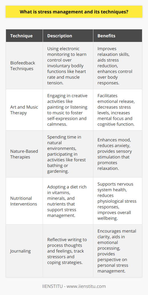 Stress management is a critical aspect of modern life, empowering individuals to handle the pressure of various stressors that impact their daily functioning. With the rapid pace of life and the myriad challenges we face, it's more important than ever to develop effective stress management skills. Here's a closer look at this essential practice and some unique techniques that could be rare to find on common internet sources.Biofeedback TechniquesBeyond meditation and physical relaxation, biofeedback is a lesser-known yet highly effective technique for managing stress. It involves using electronic monitoring to train individuals to gain control over certain bodily functions, such as heart rate and muscle tension, that are normally involuntary. By observing these functions on a screen and learning to control them, one can learn how to relax their body and reduce stress.Art and Music TherapyArt and music therapy figure among the refined techniques in stress management. These creative processes can facilitate self-expression, which helps to reduce stress and improve mental health. Painting, sculpting, or engaging in craftwork offers a distraction from stressors, channels emotions, and fosters a sense of achievement. Similarly, playing or listening to music can have a calming effect on the brain and body.Nature-Based TherapiesTime spent in natural environments—referred to as 'green time'—can drastically reduce stress. Nature-based therapies include forest bathing, gardening, or simple walks in the park. The natural sounds and visual environment of green spaces have a restorative effect on mental wellbeing, enhancing mood and reducing anxiety levels. Such ecotherapeutic stress management techniques harness the healing power of nature and are gaining traction as people seek sustainable wellness practices.Nutritional InterventionsOften overlooked as a form of stress management, dietary choices can influence one’s stress levels. Nutritionists are exploring the development of stress-relieving nutritional plans, focusing on food items rich in vitamins and minerals that support the nervous system. Consuming a balanced diet that includes omega-3 fatty acids, magnesium, and antioxidants can help combat the negative effects of stress on the body.JournalingJournaling is an incredibly personal and reflective practice that can help manage stress. The act of writing down one's thoughts and feelings helps to declutter the mind and provide clarity. It is a form of expressive writing that allows for emotional catharsis and can help individuals identify and understand their stressors, as well as track their coping strategies over time.Stress management is a multidimensional and highly personalized process. Techniques vary from person to person, encompassing a range of activities that tap into the physical, emotional, cognitive, and environmental elements affecting one's wellbeing. Embracing a combination of advanced and traditional stress management techniques, including those mentioned above, can lead one towards a more balanced and fulfilling life. It's important to remember that honing these skills is not an overnight fix but a lifelong journey of self-awareness and growth.