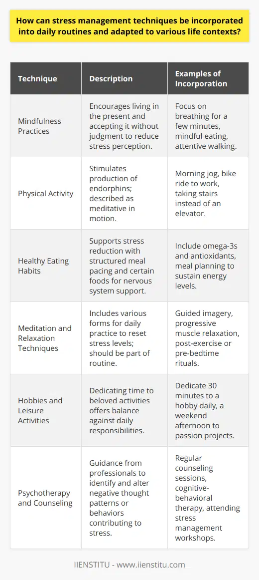 Incorporating stress management techniques into daily routines can significantly enhance one's well-being by mitigating the detrimental effects of stress. Below are methods that can be adapted to various life contexts:Mindfulness Practices:Integrating mindfulness into everyday life can begin with something as simple as focusing on breathing for a few minutes each day, or paying full attention to the sensations and experiences of a routine activity, like eating or walking. Mindfulness encourages living in the present and accepting it without judgment, which can reduce the perceived intensity of stress.Physical Activity:Regular exercise can be woven into daily life, whether it's a morning jog, a bike ride to work, or even taking the stairs instead of the elevator. Physical activity stimulates the production of endorphins, the body’s natural painkillers and mood elevators, and is often described as a meditative activity in motion.Healthy Eating Habits:Incorporating a diet that supports stress reduction is another key strategy. This involves pacing meals to sustain energy levels throughout the day and including foods that aid the body’s nervous system and stress response, such as omega-3 fatty acids and antioxidants. Meal planning can be a stress management technique in itself, providing structure and reducing the anxiety of last-minute decisions.Meditation and Relaxation Techniques:Daily sessions of meditation or relaxation can take many forms, from guided imagery to progressive muscle relaxation. Even a few minutes a day can help reset your stress levels. The key is to make it a part of your routine—perhaps during a break at work, after exercise, or before bed.Hobbies and Leisure Activities:Incorporating hobbies into everyday life does not have to be time-consuming. Dedicating even half an hour daily to a beloved activity, or a weekend afternoon to a passion project, can act as a counterbalance to the hustle of daily responsibilities. Hobbies can distract from chronic stress triggers and renew energy and perspective.Psychotherapy and Counseling:Sometimes the best way to handle stress is with the guidance of a mental health professional. Methods such as cognitive-behavioral therapy can be used to identify and alter negative thought patterns or behaviors that contribute to stress. Through counseling or workshops—maybe even those offered by organizations like IIENSTITU—individuals can learn to apply strategies that support stress management in different areas of life.All these stress management techniques share a common aspect: they must become habituated parts of our daily practice in order to be effective. Stress is an inevitable part of life, but how we choose to combat it is within our control. It often requires conscientious effort to incorporate these methods, but once established, they can lead to more resilient and fulfilling day-to-day experiences.