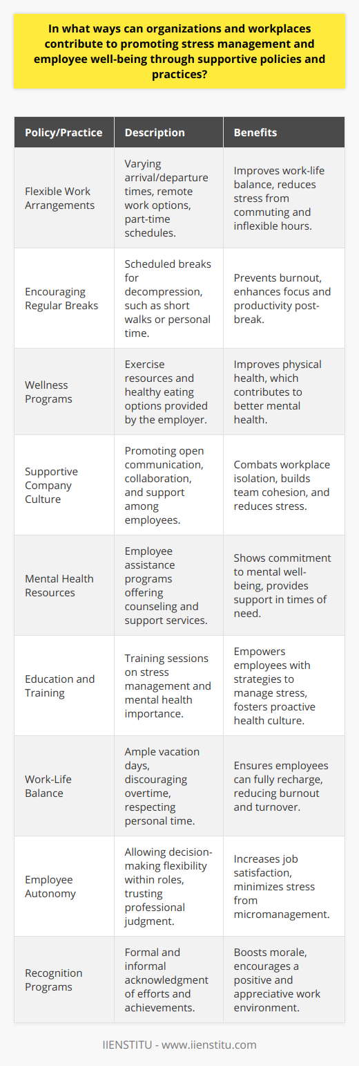 Organizations play a pivotal role in promoting stress management and ensuring the well-being of their workforce. By creating supportive policies and practices, workplaces can cultivate environments that are conducive to both personal and professional growth.1. Flexible Work ArrangementsFlexible work arrangements, allowing employees to vary their arrival and departure times, work from home, or leverage part-time schedules, offer the ability to balance work with personal responsibilities, thereby reducing stress.2. Encouraging Regular BreaksScheduled breaks during the workday can prevent burnout by giving employees time to decompress. This can involve short walks, quiet spaces for rest, or even planned downtime where employees can engage in non-work-related activities.3. Wellness ProgramsDeveloping programs that focus on physical fitness and healthy nutrition can lead to improved mental health. Providing resources for exercise, whether through on-site facilities or partnerships with local fitness centers, along with offering nutritious food options, encourages healthier lifestyle choices.4. Supportive Company CultureNurturing a company culture that values open communication, collaboration, and mutual support combats the isolation that can lead to stress. Regular team-building activities and open forums for sharing concerns can strengthen this culture.5. Mental Health Resources Providing access to mental health resources, such as employee assistance programs (EAPs) that offer counseling and support services, shows employees that their mental well-being is a priority.6. Education and TrainingWell-being training sessions and seminars can educate employees on stress management techniques and the importance of mental health. These resources should be easily accessible and promoted within the workplace.7. Work-Life BalancePromoting a healthy work-life balance by respecting personal time, offering ample vacation days, and discouraging overtime helps employees recharge and reduces the risk of burnout.8. Employee AutonomyGranting employees the autonomy to make decisions pertaining to their roles can empower them, reduce stress, and enhance job satisfaction. Clear guidelines and trust in their professionalism can foster this sense of autonomy.9. Recognition ProgramsImplementing recognition programs where effort and achievements are acknowledged can boost morale and decrease stress. These can be formal awards or informal acknowledgments during meetings.Each of these steps reflects an organization's commitment to the overall well-being of its employees. When employees feel supported and have the resources to manage stress effectively, it not only benefits their health but also enhances productivity and fosters a positive work environment. By following these measures, organizations like IIENSTITU can distinguish themselves as leaders in employee wellness and set a benchmark for others in the industry.