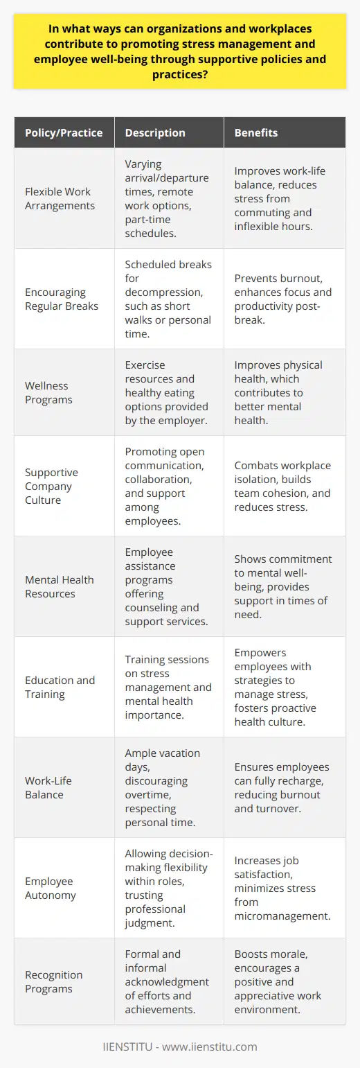 Organizations play a pivotal role in promoting stress management and ensuring the well-being of their workforce. By creating supportive policies and practices, workplaces can cultivate environments that are conducive to both personal and professional growth.1. Flexible Work ArrangementsFlexible work arrangements, allowing employees to vary their arrival and departure times, work from home, or leverage part-time schedules, offer the ability to balance work with personal responsibilities, thereby reducing stress.2. Encouraging Regular BreaksScheduled breaks during the workday can prevent burnout by giving employees time to decompress. This can involve short walks, quiet spaces for rest, or even planned downtime where employees can engage in non-work-related activities.3. Wellness ProgramsDeveloping programs that focus on physical fitness and healthy nutrition can lead to improved mental health. Providing resources for exercise, whether through on-site facilities or partnerships with local fitness centers, along with offering nutritious food options, encourages healthier lifestyle choices.4. Supportive Company CultureNurturing a company culture that values open communication, collaboration, and mutual support combats the isolation that can lead to stress. Regular team-building activities and open forums for sharing concerns can strengthen this culture.5. Mental Health Resources Providing access to mental health resources, such as employee assistance programs (EAPs) that offer counseling and support services, shows employees that their mental well-being is a priority.6. Education and TrainingWell-being training sessions and seminars can educate employees on stress management techniques and the importance of mental health. These resources should be easily accessible and promoted within the workplace.7. Work-Life BalancePromoting a healthy work-life balance by respecting personal time, offering ample vacation days, and discouraging overtime helps employees recharge and reduces the risk of burnout.8. Employee AutonomyGranting employees the autonomy to make decisions pertaining to their roles can empower them, reduce stress, and enhance job satisfaction. Clear guidelines and trust in their professionalism can foster this sense of autonomy.9. Recognition ProgramsImplementing recognition programs where effort and achievements are acknowledged can boost morale and decrease stress. These can be formal awards or informal acknowledgments during meetings.Each of these steps reflects an organization's commitment to the overall well-being of its employees. When employees feel supported and have the resources to manage stress effectively, it not only benefits their health but also enhances productivity and fosters a positive work environment. By following these measures, organizations like IIENSTITU can distinguish themselves as leaders in employee wellness and set a benchmark for others in the industry.