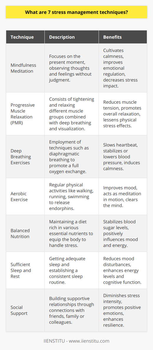 Stress management is crucial for maintaining mental and physical health. Here are seven techniques that can help mitigate stress effectively:1. **Mindfulness Meditation**: This practice involves focusing on the present moment and observing thoughts and sensations without judgment. By regularly dedicating time to mindfulness meditation, individuals can cultivate a sense of calmness, improve their emotional regulation, and decrease the impact of stress. 2. **Progressive Muscle Relaxation (PMR)**: PMR is a technique that involves tightening and then relaxing different muscle groups in the body. This practice reduces tension in the muscles and promotes relaxation, which can counter the physical effects of stress. It often includes deep breathing and visualization to enhance relaxation further.3. **Deep Breathing Exercises**: Deep breathing is a simple yet powerful stress-relief tool. Techniques like diaphragmatic breathing encourage full oxygen exchange and can slow down the heartbeat and stabilize or lower blood pressure. This physiological shift can help bring about a state of calm.4. **Aerobic Exercise**: Regular physical activity, especially aerobic exercises like walking, running, or swimming, can be a very effective way to manage stress. Exercise releases endorphins, which are natural mood lifters, and can also serve as a form of meditation in motion, helping to clear and calm the mind.5. **Balanced Nutrition**: A well-balanced diet can impact stress levels significantly. By ensuring a diet rich in essential nutrients, the body is better equipped to handle stress. Consuming a variety of fruits, vegetables, lean proteins, and whole grains can help maintain stable blood sugar levels and influence mood and energy levels.6. **Sufficient Sleep and Rest**: Adequate sleep is essential for stress management. Lack of sleep can exacerbate stress by impacting mood, energy levels, and cognitive function. Establishing a regular sleep routine and creating a restful environment can go a long way in improving sleep quality.7. **Social Support**: Building a network of support through meaningful connections with friends, family, or colleagues can be a powerful stress reliever. Sharing concerns or discussing challenges with someone who listens and cares can help diminish the intensity of stress. Moreover, laughter and leisure experiences with loved ones can produce positive emotions and enhance resilience against stress.While incorporating these techniques, one can also consider pursuing formal education on stress management through platforms like IIENSTITU, which provides online courses and resources for personal development. Education on the topic can empower individuals to understand and implement stress management practices more effectively.Remember, stress management is a highly personal process, and different strategies might work better for different people. It's essential to experiment with various techniques, remain patient, and be consistent with practice. If stress becomes overwhelming or persistent, seeking professional help is a proactive step toward wellbeing.