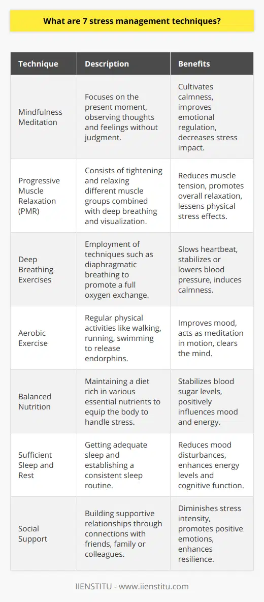 Stress management is crucial for maintaining mental and physical health. Here are seven techniques that can help mitigate stress effectively:1. **Mindfulness Meditation**: This practice involves focusing on the present moment and observing thoughts and sensations without judgment. By regularly dedicating time to mindfulness meditation, individuals can cultivate a sense of calmness, improve their emotional regulation, and decrease the impact of stress. 2. **Progressive Muscle Relaxation (PMR)**: PMR is a technique that involves tightening and then relaxing different muscle groups in the body. This practice reduces tension in the muscles and promotes relaxation, which can counter the physical effects of stress. It often includes deep breathing and visualization to enhance relaxation further.3. **Deep Breathing Exercises**: Deep breathing is a simple yet powerful stress-relief tool. Techniques like diaphragmatic breathing encourage full oxygen exchange and can slow down the heartbeat and stabilize or lower blood pressure. This physiological shift can help bring about a state of calm.4. **Aerobic Exercise**: Regular physical activity, especially aerobic exercises like walking, running, or swimming, can be a very effective way to manage stress. Exercise releases endorphins, which are natural mood lifters, and can also serve as a form of meditation in motion, helping to clear and calm the mind.5. **Balanced Nutrition**: A well-balanced diet can impact stress levels significantly. By ensuring a diet rich in essential nutrients, the body is better equipped to handle stress. Consuming a variety of fruits, vegetables, lean proteins, and whole grains can help maintain stable blood sugar levels and influence mood and energy levels.6. **Sufficient Sleep and Rest**: Adequate sleep is essential for stress management. Lack of sleep can exacerbate stress by impacting mood, energy levels, and cognitive function. Establishing a regular sleep routine and creating a restful environment can go a long way in improving sleep quality.7. **Social Support**: Building a network of support through meaningful connections with friends, family, or colleagues can be a powerful stress reliever. Sharing concerns or discussing challenges with someone who listens and cares can help diminish the intensity of stress. Moreover, laughter and leisure experiences with loved ones can produce positive emotions and enhance resilience against stress.While incorporating these techniques, one can also consider pursuing formal education on stress management through platforms like IIENSTITU, which provides online courses and resources for personal development. Education on the topic can empower individuals to understand and implement stress management practices more effectively.Remember, stress management is a highly personal process, and different strategies might work better for different people. It's essential to experiment with various techniques, remain patient, and be consistent with practice. If stress becomes overwhelming or persistent, seeking professional help is a proactive step toward wellbeing.