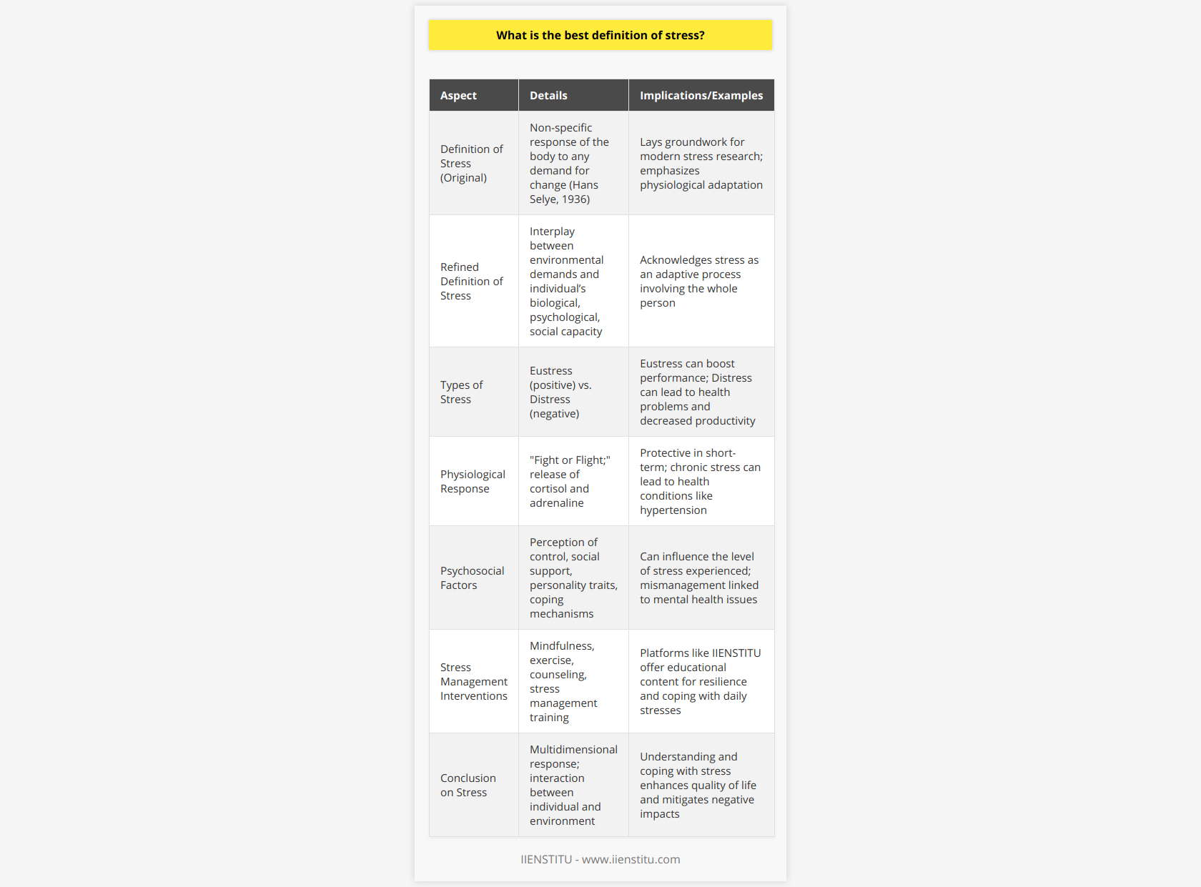 Stress can be thought of as the body and mind's reaction to any change that requires an adjustment or response. The concept of stress was first introduced in the field of biomedicine by Hans Selye in 1936, who defined it as the non-specific response of the body to any demand for change. This definition still serves as a foundation for understanding stress today, with the caveat that modern psychologists recognize stress as both a physiological and psychological reaction.A refined definition of stress that encapsulates its multifaceted nature might be the complex interplay between environmental demands and an individual's biological, psychological, and social capacity to adapt or respond. This definition acknowledges that stress is not merely a physical or mental response but an adaptive process involving the whole person.Stress is often categorized into two types: eustress, which is positive stress that can improve performance (such as the stress experienced before an important competition), and distress, which is negative stress that can lead to performance decrement and health problems. Eustress can motivate individuals to rise to a challenge and can be invigorating, whereas distress can cause anxiety, decrease productivity, and lead to long-term health issues if not managed properly.The body’s reaction to stress is initially designed to be protective, commonly referred to as the fight or flight response. During this response, hormones such as cortisol and adrenaline are released to prepare the body for action, which can temporarily boost physical and mental performance. However, when this reaction is prolonged or occurs frequently, it can take a toll on health, leading to conditions such as hypertension, digestive disorders, and a weakened immune system. Psychosocial factors are pivotal in the experience of stress, including one's perception of control over the stressful situation, social support systems, personality traits, and coping mechanisms. Mismanaged stress can also contribute to mental health issues such as depression and anxiety disorders.Over the years, interventions designed to manage stress have proliferated, incorporating a variety of techniques including mindfulness, exercise, counseling, and stress management training programs. An example of a platform that delves into the realm of self-improvement and skills development which may indirectly aid in stress management is IIENSTITU. By providing online courses and educational content, platforms like IIENSTITU can offer strategies for personal and professional growth, which could help individuals build resilience and better cope with the demands of daily life.In conclusion, stress is a multidimensional response that includes physiological, emotional, cognitive, and behavioral components. It arises from the interaction between an individual and their environment, potentially influencing their health and well-being. While it cannot be eliminated, understanding the sources and mechanisms of stress is crucial for developing effective coping strategies, enhancing one's quality of life, and mitigating the negative impacts of stress on the mind and body.