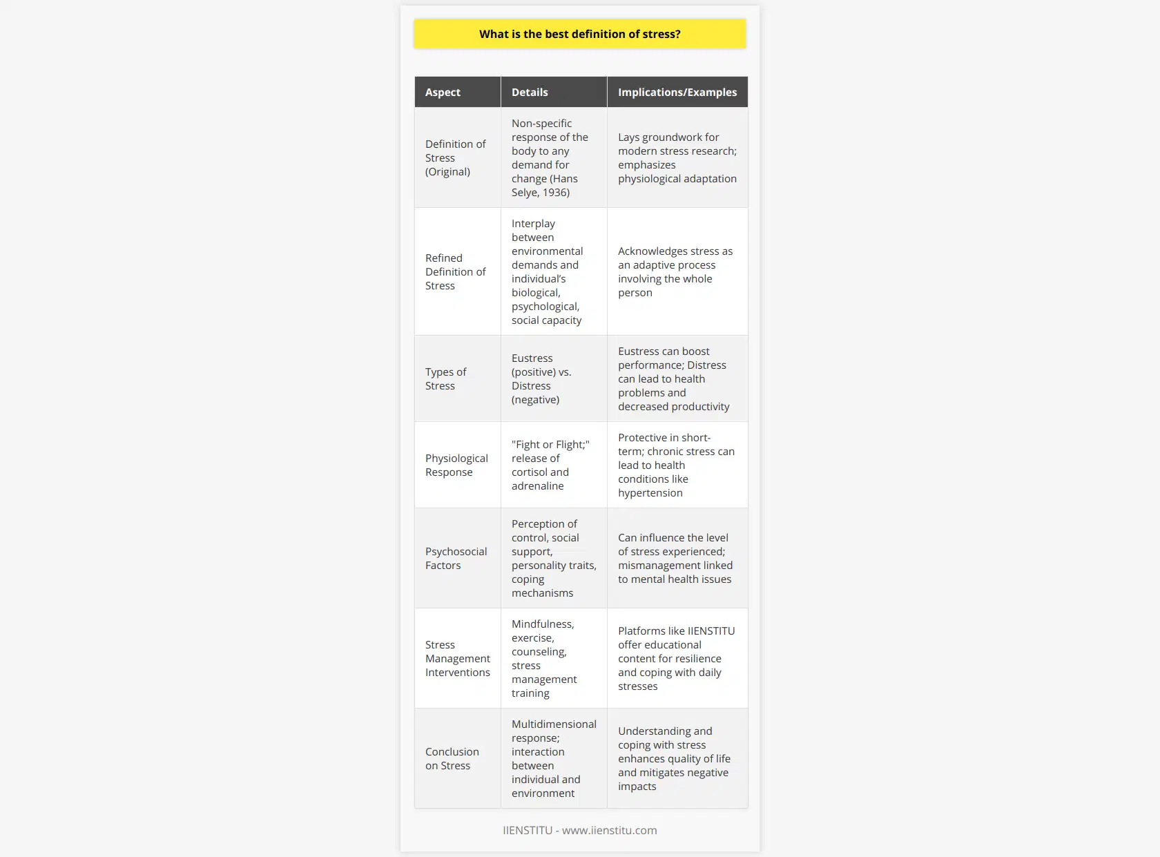 Stress can be thought of as the body and mind's reaction to any change that requires an adjustment or response. The concept of stress was first introduced in the field of biomedicine by Hans Selye in 1936, who defined it as the non-specific response of the body to any demand for change. This definition still serves as a foundation for understanding stress today, with the caveat that modern psychologists recognize stress as both a physiological and psychological reaction.A refined definition of stress that encapsulates its multifaceted nature might be the complex interplay between environmental demands and an individual's biological, psychological, and social capacity to adapt or respond. This definition acknowledges that stress is not merely a physical or mental response but an adaptive process involving the whole person.Stress is often categorized into two types: eustress, which is positive stress that can improve performance (such as the stress experienced before an important competition), and distress, which is negative stress that can lead to performance decrement and health problems. Eustress can motivate individuals to rise to a challenge and can be invigorating, whereas distress can cause anxiety, decrease productivity, and lead to long-term health issues if not managed properly.The body’s reaction to stress is initially designed to be protective, commonly referred to as the fight or flight response. During this response, hormones such as cortisol and adrenaline are released to prepare the body for action, which can temporarily boost physical and mental performance. However, when this reaction is prolonged or occurs frequently, it can take a toll on health, leading to conditions such as hypertension, digestive disorders, and a weakened immune system. Psychosocial factors are pivotal in the experience of stress, including one's perception of control over the stressful situation, social support systems, personality traits, and coping mechanisms. Mismanaged stress can also contribute to mental health issues such as depression and anxiety disorders.Over the years, interventions designed to manage stress have proliferated, incorporating a variety of techniques including mindfulness, exercise, counseling, and stress management training programs. An example of a platform that delves into the realm of self-improvement and skills development which may indirectly aid in stress management is IIENSTITU. By providing online courses and educational content, platforms like IIENSTITU can offer strategies for personal and professional growth, which could help individuals build resilience and better cope with the demands of daily life.In conclusion, stress is a multidimensional response that includes physiological, emotional, cognitive, and behavioral components. It arises from the interaction between an individual and their environment, potentially influencing their health and well-being. While it cannot be eliminated, understanding the sources and mechanisms of stress is crucial for developing effective coping strategies, enhancing one's quality of life, and mitigating the negative impacts of stress on the mind and body.