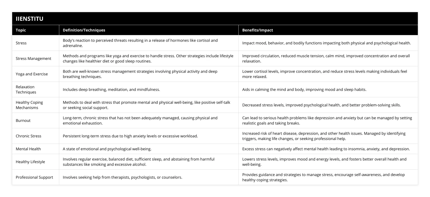 Stress, Body's reaction to perceived threats resulting in a release of hormones like cortisol and adrenaline, Impact mood, behavior, and bodily functions impacting both physical and psychological health, Stress Management, Methods and programs like yoga and exercise to handle stress Other strategies include lifestyle changes like healthier diet or good sleep routines, Improved circulation, reduced muscle tension, calm mind, improved concentration and overall relaxation, Yoga and Exercise, Both are well-known stress management strategies involving physical activity and deep breathing techniques, Lower cortisol levels, improve concentration, and reduce stress levels making individuals feel more relaxed, Relaxation Techniques, Includes deep breathing, meditation, and mindfulness, Aids in calming the mind and body, improving mood and sleep habits, Healthy Coping Mechanisms, Methods to deal with stress that promote mental and physical well-being, like positive self-talk or seeking social support, Decreased stress levels, improved psychological health, and better problem-solving skills, Burnout, Long-term, chronic stress that has not been adequately managed, causing physical and emotional exhaustion, Can lead to serious health problems like depression and anxiety but can be managed by setting realistic goals and taking breaks, Chronic Stress, Persistent long-term stress due to high anxiety levels or excessive workload, Increased risk of heart disease, depression, and other health issues Managed by identifying triggers, making life changes, or seeking professional help, Mental Health, A state of emotional and psychological well-being, Excess stress can negatively affect mental health leading to insomnia, anxiety, and depression, Healthy Lifestyle, Involves regular exercise, balanced diet, sufficient sleep, and abstaining from harmful substances like smoking and excessive alcohol, Lowers stress levels, improves mood and energy levels, and fosters better overall health and well-being, Professional Support, Involves seeking help from therapists, psychologists, or counselors, Provides guidance and strategies to manage stress, encourage self-awareness, and develop healthy coping strategies