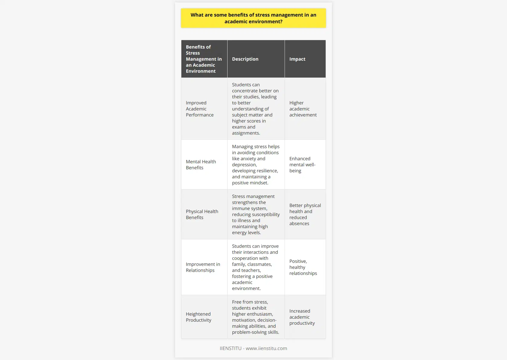Stress management in an academic environment is vital for students' overall well-being and academic success. Managing stress effectively offers numerous benefits that are often overlooked. This article seeks to explore some of these lesser-known advantages, providing valuable and rare information on the topic.One of the primary benefits of stress management in an academic environment is improved academic performance. When students can effectively handle stress, they can concentrate better on their studies. This improved focus allows them to remain attentive during lessons and retain more information. Consequently, they have a better understanding of the subject matter, leading to higher scores in exams and assignments.Furthermore, stress management greatly contributes to the mental health of students. Excessive stress can lead to conditions like anxiety and depression, affecting their overall well-being. By managing stress, students can avoid these issues and protect their mental health. They develop the resilience and positive mindset needed to face challenging situations effectively, which is essential in an academic environment.In addition to mental health benefits, stress management also positively impacts physical health. Stress can weaken the immune system and accelerate aging. By implementing stress management techniques, students can maintain a stronger immune system, reducing their susceptibility to illness and consequent absences. Furthermore, managing stress enables them to maintain high energy levels, allowing them to meet the demands of academic life more effectively.Another notable advantage of stress management is its impact on relationships. Students experiencing high levels of stress often have strained relationships with their family, classmates, and teachers. However, by effectively managing stress, students can improve their interactions and cooperation with others. This fosters a positive academic environment where healthy relationships can thrive.Lastly, stress management promotes heightened productivity. Students who are free from stress often exhibit a higher level of enthusiasm and motivation towards their academic activities. They possess better decision-making abilities and problem-solving skills, substantially contributing to their academic productivity.In conclusion, stress management plays a crucial role in an academic environment. It not only enhances academic performance but also safeguards students' physical and mental health, improves their relationships, and boosts their overall productivity. It is imperative for stress management strategies to be integrated into the academic curriculum, ensuring that students have the necessary tools to effectively manage stress throughout their academic journey.