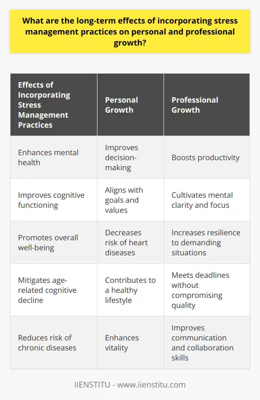 Incorporating stress management practices has a profound impact on personal and professional growth. Stress management techniques such as mindfulness, meditation, and aerobic exercises have been found to greatly enhance mental health and cognitive functioning. By reducing stress levels, individuals are able to make better decisions and choose a path that aligns with their goals and values.Furthermore, stress management practices like yoga, tai chi, and deep breathing exercises not only improve physical health but also decrease the risk of heart diseases and promote overall well-being. This allows individuals to maintain a healthy lifestyle and enhance their personal growth.In a professional context, stress management plays a crucial role in boosting productivity and professional growth. By practicing stress management techniques, individuals are able to cultivate mental clarity and focus, which are essential for efficiently completing work-related tasks. Increased resilience to demanding situations also enables individuals to meet deadlines without compromising the quality of their work. Moreover, managing stress leads to healthier work relationships, as it improves communication and collaboration skills, creating a harmonious work environment.The long-term benefits of incorporating stress management practices are not limited to immediate effects. Continual use of these techniques throughout one's lifetime can have numerous advantages. It can potentially mitigate age-related cognitive decline, enhance vitality, and contribute to a healthy life. Additionally, lower stress levels are associated with a decreased likelihood of developing chronic diseases such as hypertension, diabetes, and obesity.It is important to note that individuals respond differently to stress, and therefore it is crucial to choose stress management practices that cater to each individual's unique stress response. Some people may find that physical activities work best for them, while others may prefer meditation or other relaxation techniques. Ultimately, consistent and personalized stress management is the key to long-term personal and professional growth.However, neglecting stress management can have detrimental effects, leading to burnout and setbacks in both personal and professional life. Therefore, it is vital to integrate stress management practices into daily routines to ensure long-term growth trajectories.In conclusion, incorporating stress management practices has long-term benefits on personal and professional growth. It enhances personal growth by improving mental health, cognitive functioning, and physical well-being. It also boosts professional growth by increasing productivity, resilience, and fostering healthier work relationships. The benefits extend throughout a lifetime, mitigating age-related cognitive decline and reducing the risk of chronic diseases. However, it is essential to choose and consistently practice stress management techniques that suit individual needs to ensure optimal results. By prioritizing stress management, individuals can secure long-term growth in all aspects of their lives.