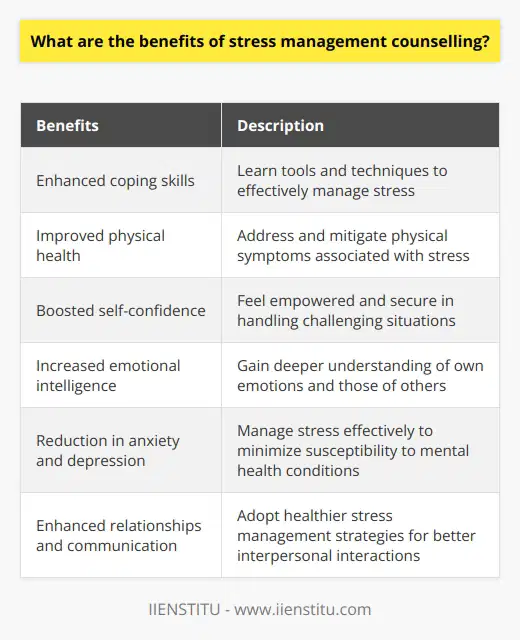 The benefits of stress management counselling are numerous and can greatly improve the overall well-being of individuals. Some of the key advantages include the development of enhanced coping skills, improved physical health, boosted self-confidence, increased emotional intelligence, reduction in anxiety and depression, and enhanced relationships and communication.Stress management counselling helps individuals learn various tools and techniques to effectively manage stress in their day-to-day lives. This includes relaxation exercises, cognitive restructuring, and problem-solving strategies. By acquiring these skills, individuals are better equipped to handle stressors and develop resilience, leading to enhanced coping abilities.Consistently managing stress positively affects physical health. Uncontrolled stress can manifest in physical symptoms such as headaches, sleep disturbances, and a weakened immune system. By addressing and mitigating these symptoms through stress management counselling, individuals can potentially experience improved overall physical well-being.Furthermore, stress management counselling can have a significant impact on boosting self-confidence. As individuals gain the skills to control and manage stress, they often feel empowered and more secure in their ability to handle challenging situations. This increased self-confidence permeates into various aspects of life, both personally and professionally.Emotional intelligence is another area that can be improved through stress management counselling. By gaining a deeper understanding of their own emotional reactions and those of others, individuals can navigate relationships and emotions more effectively. This enhanced emotional intelligence can contribute to better emotional well-being and overall mental health.Stress is often a precursor to anxiety and depression. By learning to manage stress effectively through counselling, individuals can reduce their susceptibility to these mental health conditions. As a result, they may experience improvements in mood, overall psychological well-being, and their ability to function in daily life.Lastly, stress can negatively impact relationships, causing resentment, irritability, and poor communication. By adopting healthier stress management strategies, individuals are able to communicate more effectively and maintain healthier relationships. This improvement in relationships and communication can greatly enhance the quality of personal and professional interactions.In conclusion, stress management counselling offers a wide range of benefits that contribute to enhanced mental, emotional, and physical well-being. Through this therapeutic approach, individuals can develop crucial coping skills, gain deeper insight into their emotions, and feel more confident and competent in managing life's challenges.