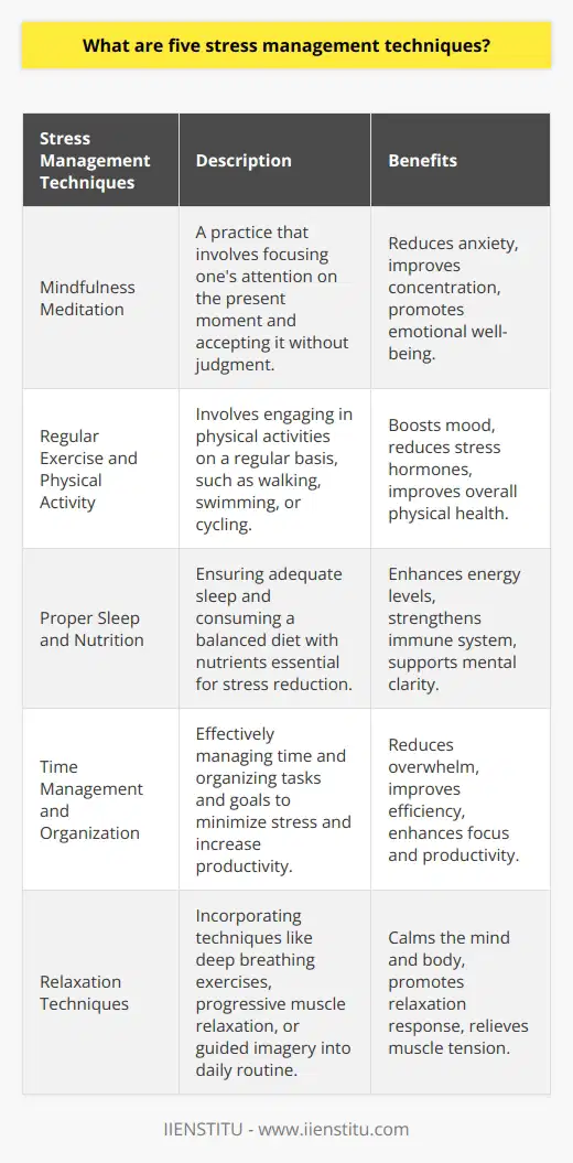 In conclusion, stress management is crucial for maintaining a healthy and balanced life. Incorporating techniques such as mindfulness meditation, regular exercise and physical activity, proper sleep and nutrition, time management, and organization, as well as relaxation techniques, can greatly help individuals in managing and reducing their stress levels. By implementing these techniques into their daily routine, individuals can improve their overall well-being and enhance their ability to cope with stressors effectively. Remember that stress management is a lifelong practice and requires commitment and consistency. Embracing these techniques can lead to a happier and more fulfilling life.
