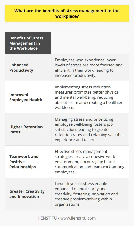 Stress management plays a crucial role in maintaining overall well-being and productivity in today's workplace. When organizations prioritize stress management, they can enjoy several benefits that positively impact both individuals and the organization as a whole.One of the primary benefits of stress management is enhanced productivity. Employees who experience lower levels of stress are usually more focused and efficient in carrying out their responsibilities. Stress management techniques, such as taking sufficient breaks and getting adequate rest, help employees feel energized and perform at their best, ultimately boosting organizational productivity.Another significant benefit of stress management in the workplace is improved employee health. By implementing stress reduction measures like mindfulness training or exercise programs, organizations promote better physical and mental well-being among employees. This, in turn, reduces absenteeism caused by stress-related illnesses and creates a healthier workforce.Additionally, stress management contributes to higher retention rates within organizations. When workplaces actively manage stress and prioritize employee well-being, they create an environment that fosters satisfaction and overall happiness among employees. As a result, employees are more likely to stay with the organization, reducing turnover rates and retaining valuable experience and talent.Furthermore, effective stress management strategies foster teamwork and positive relationships among employees. By creating a cohesive work environment, employees are encouraged to communicate better and work harmoniously as a team. This not only improves employee satisfaction but also enhances overall organizational success.Moreover, stress management supports greater creativity and innovation within organizations. When employees experience lower levels of stress, their minds are free from negative emotions, allowing for enhanced mental clarity and creativity. Organizations that prioritize stress management strategies create an environment that encourages innovation and creative problem-solving.In conclusion, stress management offers numerous benefits for both individuals and organizations in the workplace. It enhances productivity, improves employee health, increases retention rates, fosters teamwork, and promotes creativity and innovation. Therefore, prioritizing stress management strategies is vital for the overall success and longevity of any organization.
