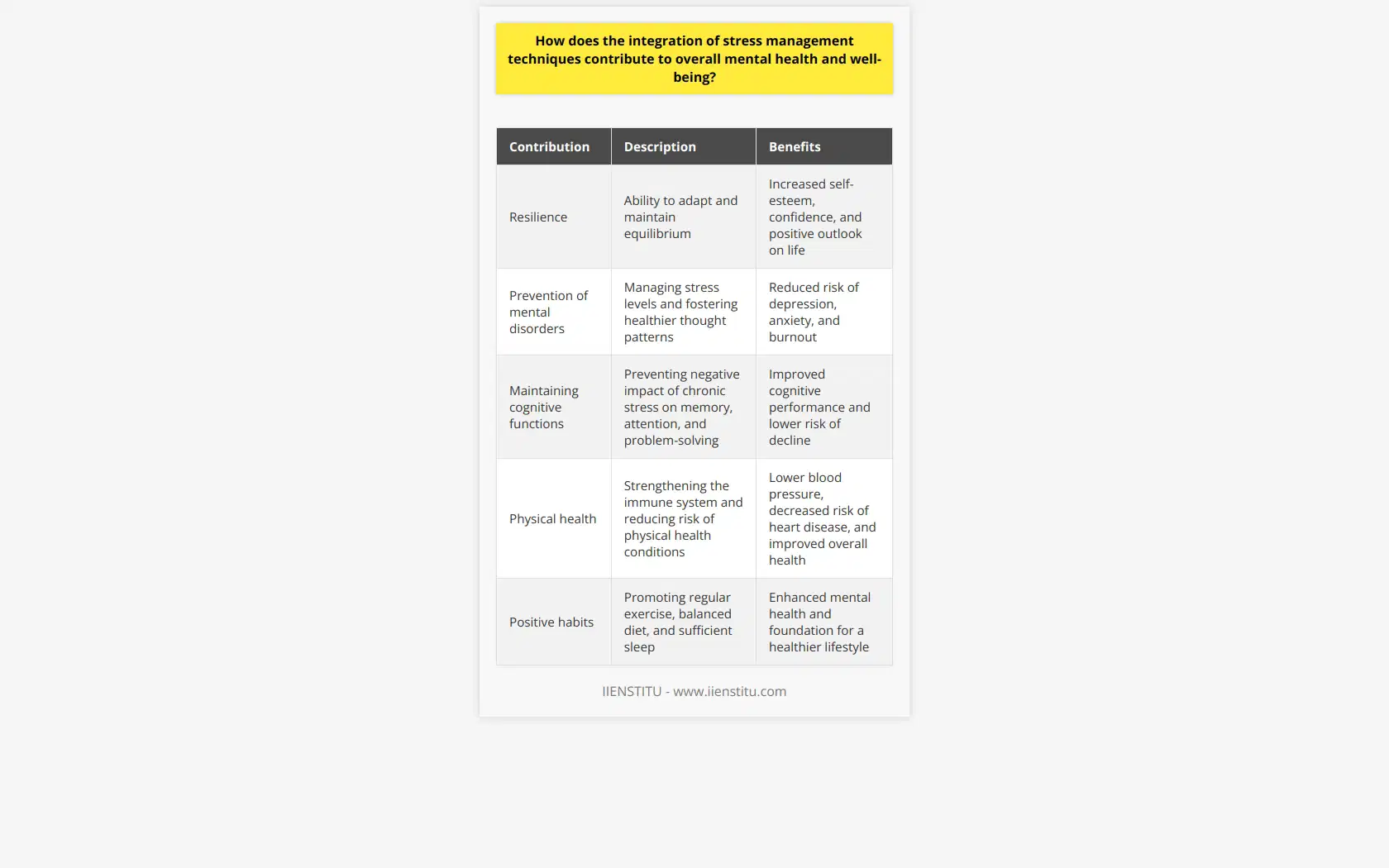 The integration of stress management techniques is vital for maintaining overall mental health and well-being. By implementing various practices, individuals can achieve a better balance between their emotional, physical, and mental states. One significant contribution of stress management techniques is the development of resilience. Resilience is the ability to adapt to adversity and maintain equilibrium. By learning effective problem-solving, communication, and coping skills, individuals become more resilient in the face of future challenges. This strengthens their mental health, leading to increased self-esteem, confidence, and a more positive outlook on life. Proper stress management techniques also help prevent mental disorders commonly associated with chronic stress, such as depression, anxiety, and burnout. By managing stress levels and fostering healthier thought patterns, individuals can protect their mental well-being and reduce the risk of developing such disorders. Stress management is also essential for maintaining cognitive functions, including memory, attention, and problem-solving. Chronic stress can negatively impact these cognitive functions over time. Therefore, the ability to manage stress effectively can contribute to improved cognitive performance and a lower risk of cognitive decline. It is crucial to consider the interdependency between mental and physical health. Inadequate stress management can weaken the immune system, elevate blood pressure, and increase the risk of heart disease and other physical health conditions. By implementing stress management techniques, individuals can maintain a healthy mind-body connection, reducing the likelihood of such issues. Engaging in stress management techniques often prompts individuals to adopt positive habits, such as regular exercise, a balanced diet, and sufficient sleep. These habits not only contribute to improved mental health but also provide a foundation for a healthier and happier lifestyle. In summary, the integration of stress management techniques is essential for overall mental health and well-being. By fostering resilience, preventing mental disorders, maintaining cognitive function, promoting physical health, and encouraging positive habits, individuals can effectively protect and enhance their mental well-being. These outcomes lead to more fulfilling and balanced lives.