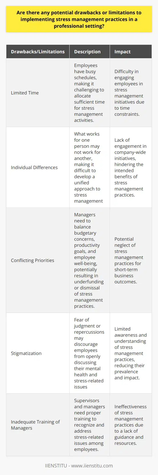 Implementing stress management practices in a professional setting can come with several drawbacks and limitations. One significant limitation is the limited time available for implementation. Employees often have busy work schedules, making it difficult to allocate enough time for stress management activities. Additionally, companies may prioritize other pressing concerns over stress management, resulting in limited support for employees who need it.Another limitation is the existence of individual differences and preferences among employees. What works for one person may not be as effective for another, making it challenging for organizations to develop a unified approach to stress management. This variability can lead to a lack of engagement in company-wide initiatives, potentially hindering the intended benefits.Conflicting priorities can also pose a challenge when implementing stress management practices. Managers often need to balance budgetary concerns, productivity goals, and employee well-being in order to create a successful work environment. This balancing act may result in underfunding or dismissal of stress management practices in favor of more measurable and short-term business outcomes.Stigmatization can also act as a barrier to effective implementation. Employees may hesitate to openly discuss their mental health and stress-related issues due to fear of judgment or repercussions from their colleagues and supervisors. This reluctance can limit awareness and understanding of the importance of stress management practices, ultimately restricting their prevalence and impact in the workplace.Inadequate training of managers is another limitation to consider. If supervisors and managers are not properly trained to recognize and address stress-related issues among their employees, the effectiveness of stress management practices can be limited. Without the necessary guidance and resources, employees may struggle to effectively manage their stress, potentially exacerbating workplace stress levels.In conclusion, while stress management practices have the potential to improve employee well-being and productivity, there are several limitations to their implementation in a professional setting. By recognizing and addressing these limitations, organizations can better support their employees' mental health and create a more favorable work environment for everyone involved.