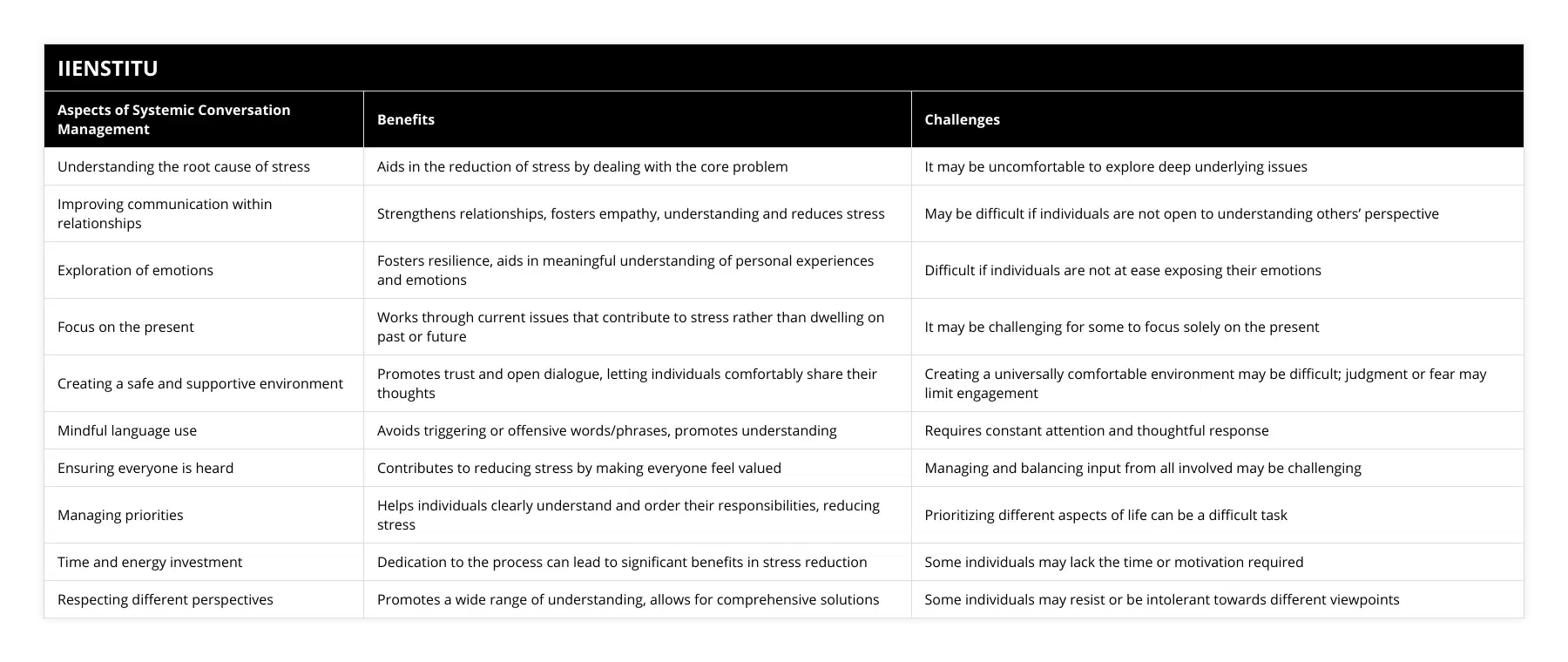 Understanding the root cause of stress, Aids in the reduction of stress by dealing with the core problem, It may be uncomfortable to explore deep underlying issues, Improving communication within relationships, Strengthens relationships, fosters empathy, understanding and reduces stress, May be difficult if individuals are not open to understanding others’ perspective, Exploration of emotions, Fosters resilience, aids in meaningful understanding of personal experiences and emotions, Difficult if individuals are not at ease exposing their emotions, Focus on the present, Works through current issues that contribute to stress rather than dwelling on past or future, It may be challenging for some to focus solely on the present, Creating a safe and supportive environment, Promotes trust and open dialogue, letting individuals comfortably share their thoughts, Creating a universally comfortable environment may be difficult; judgment or fear may limit engagement, Mindful language use , Avoids triggering or offensive words/phrases, promotes understanding, Requires constant attention and thoughtful response, Ensuring everyone is heard, Contributes to reducing stress by making everyone feel valued, Managing and balancing input from all involved may be challenging, Managing priorities, Helps individuals clearly understand and order their responsibilities, reducing stress, Prioritizing different aspects of life can be a difficult task, Time and energy investment, Dedication to the process can lead to significant benefits in stress reduction, Some individuals may lack the time or motivation required, Respecting different perspectives, Promotes a wide range of understanding, allows for comprehensive solutions, Some individuals may resist or be intolerant towards different viewpoints